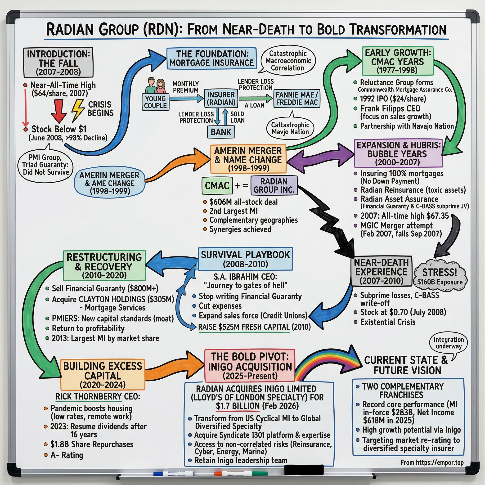 Radian Group visual story map