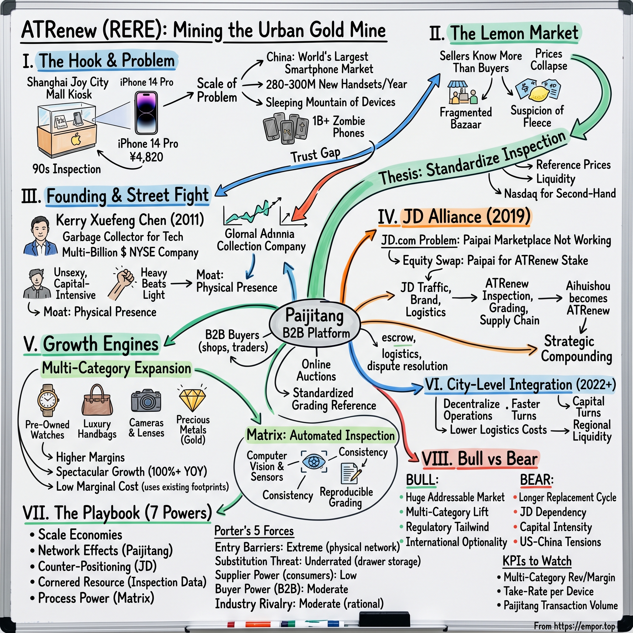 ATRenew Inc. visual story map