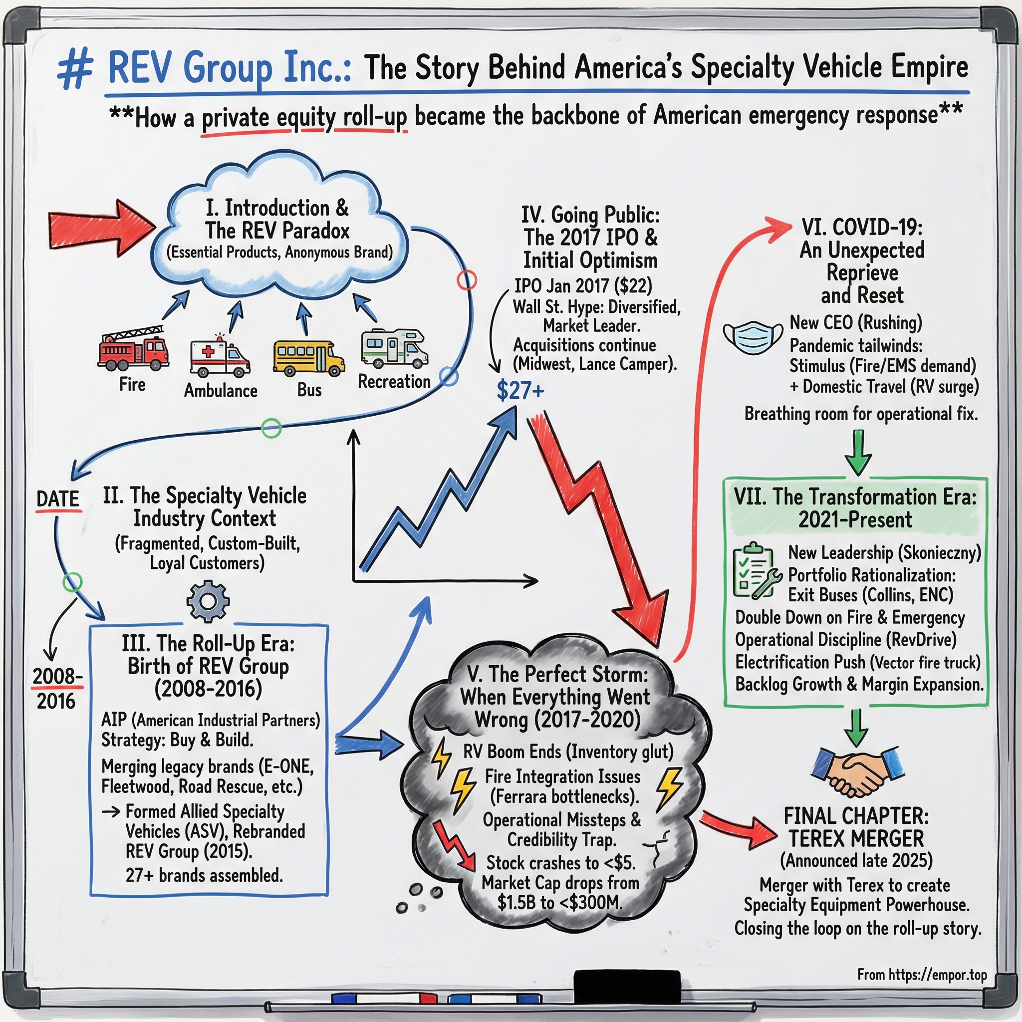 REV Group visual story map