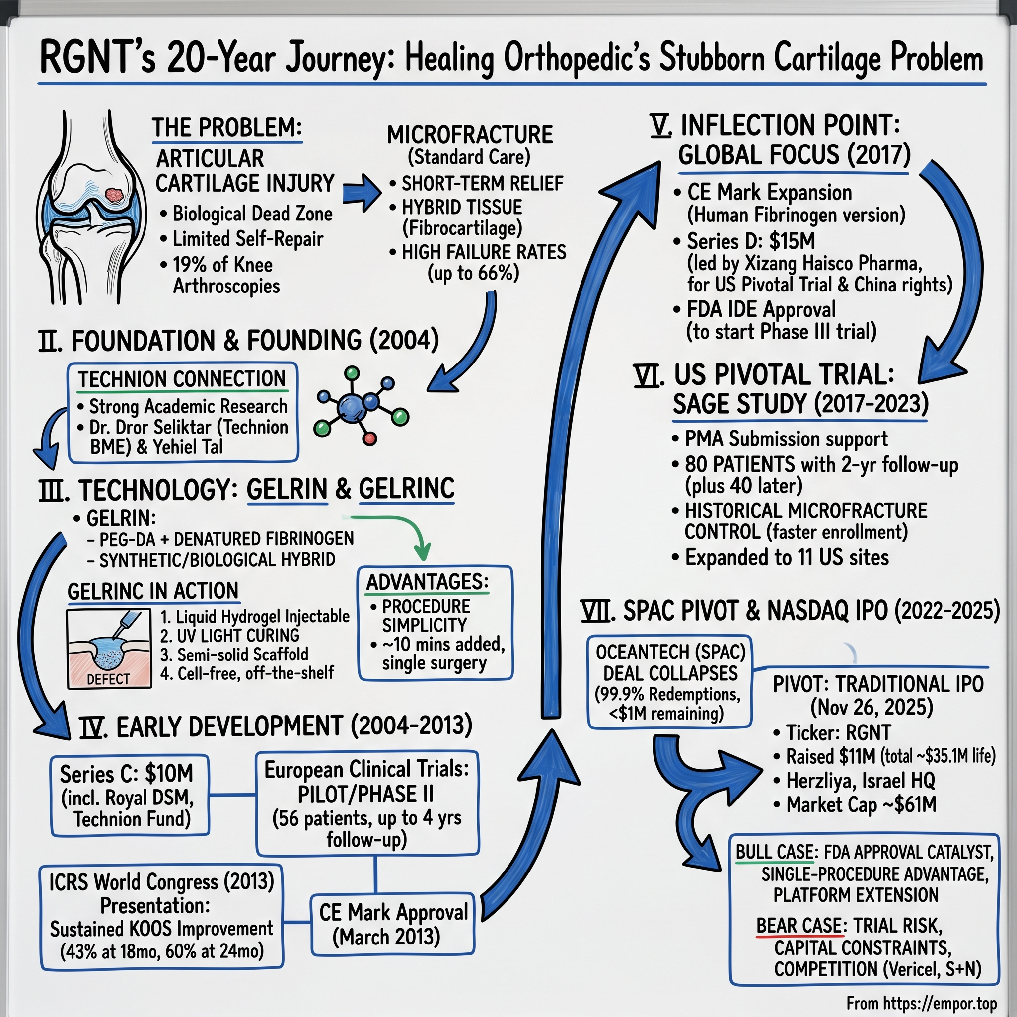 Regentis Biomaterials visual story map