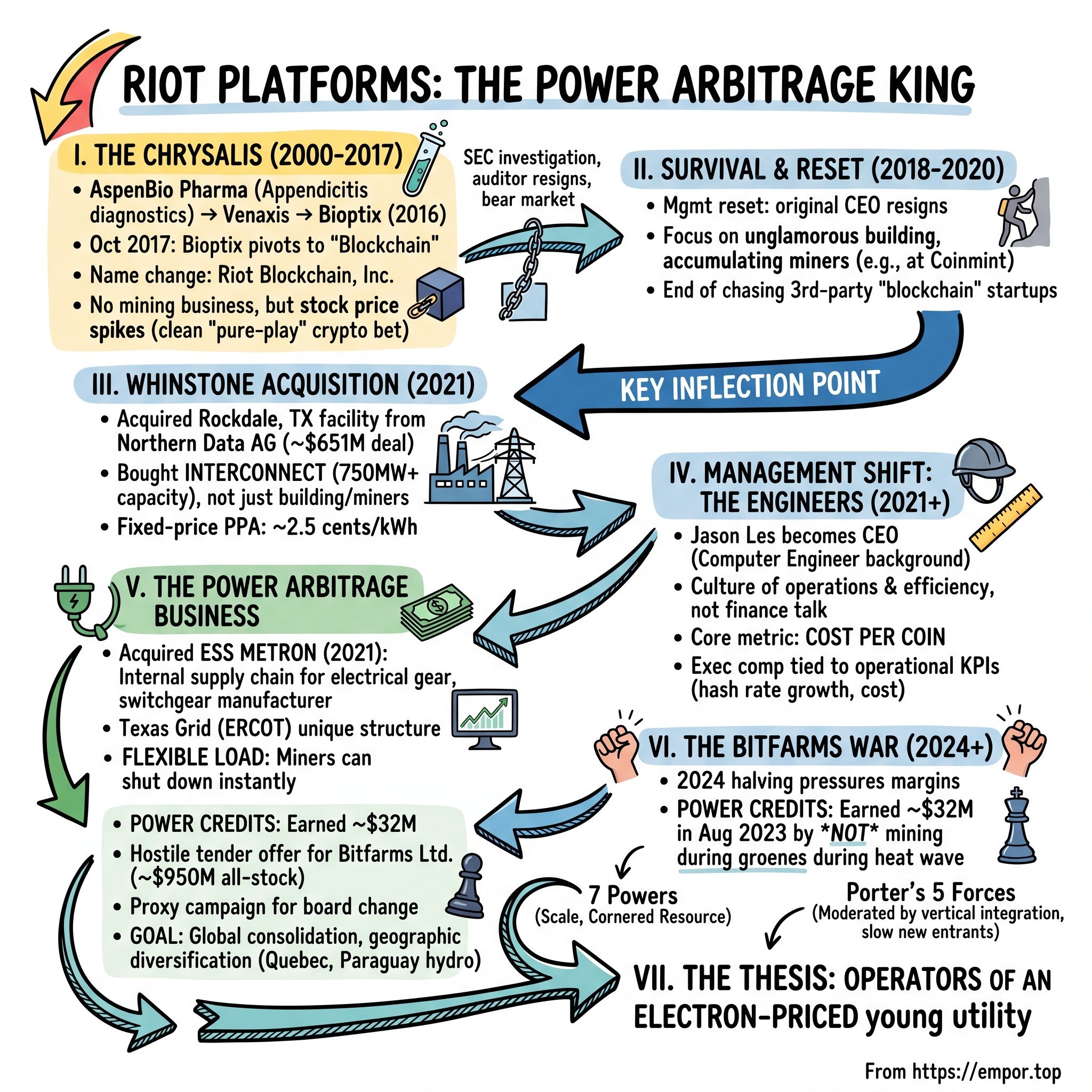 Riot Platforms, Inc. visual story map