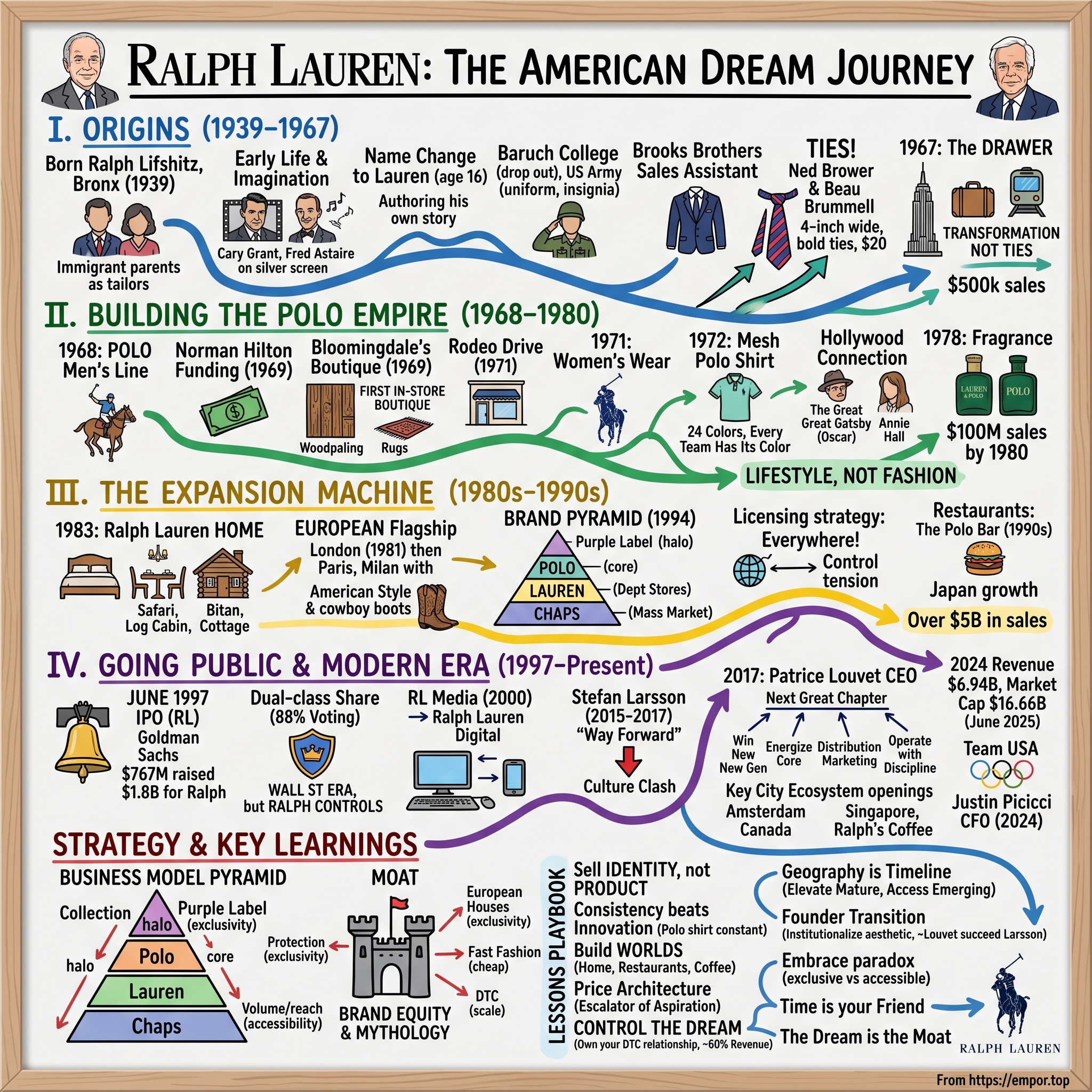 Ralph Lauren visual story map