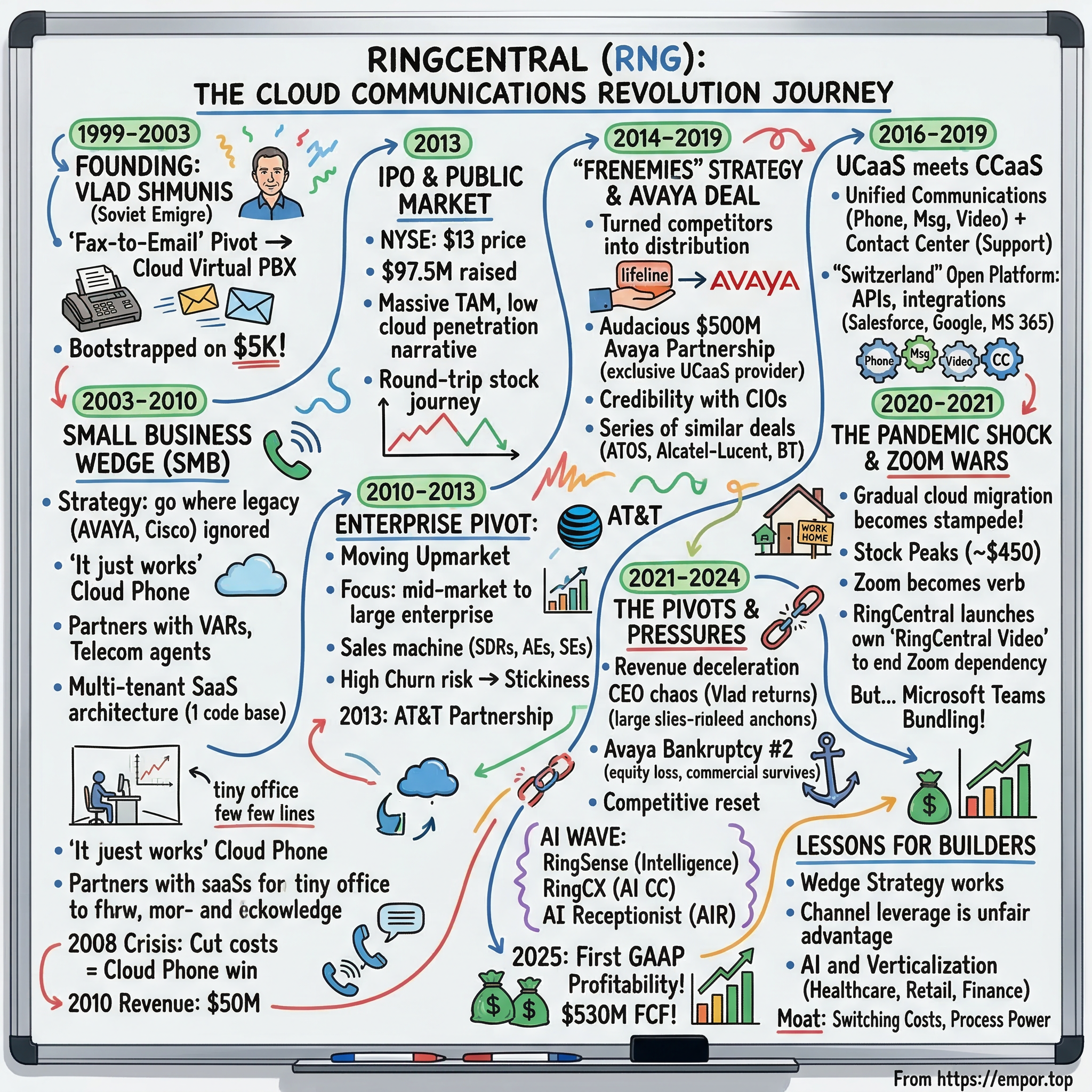 RingCentral visual story map