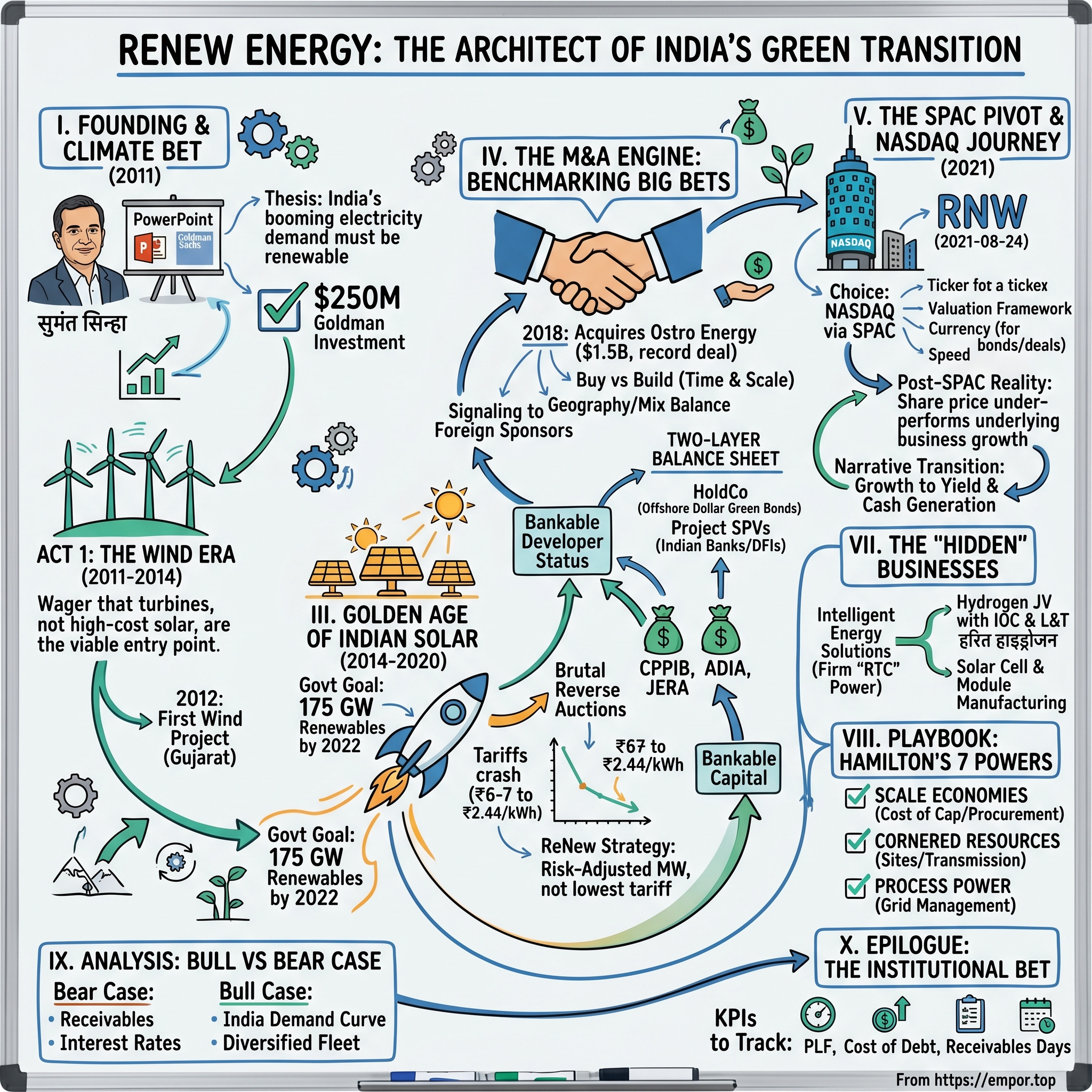 ReNew Energy visual story map