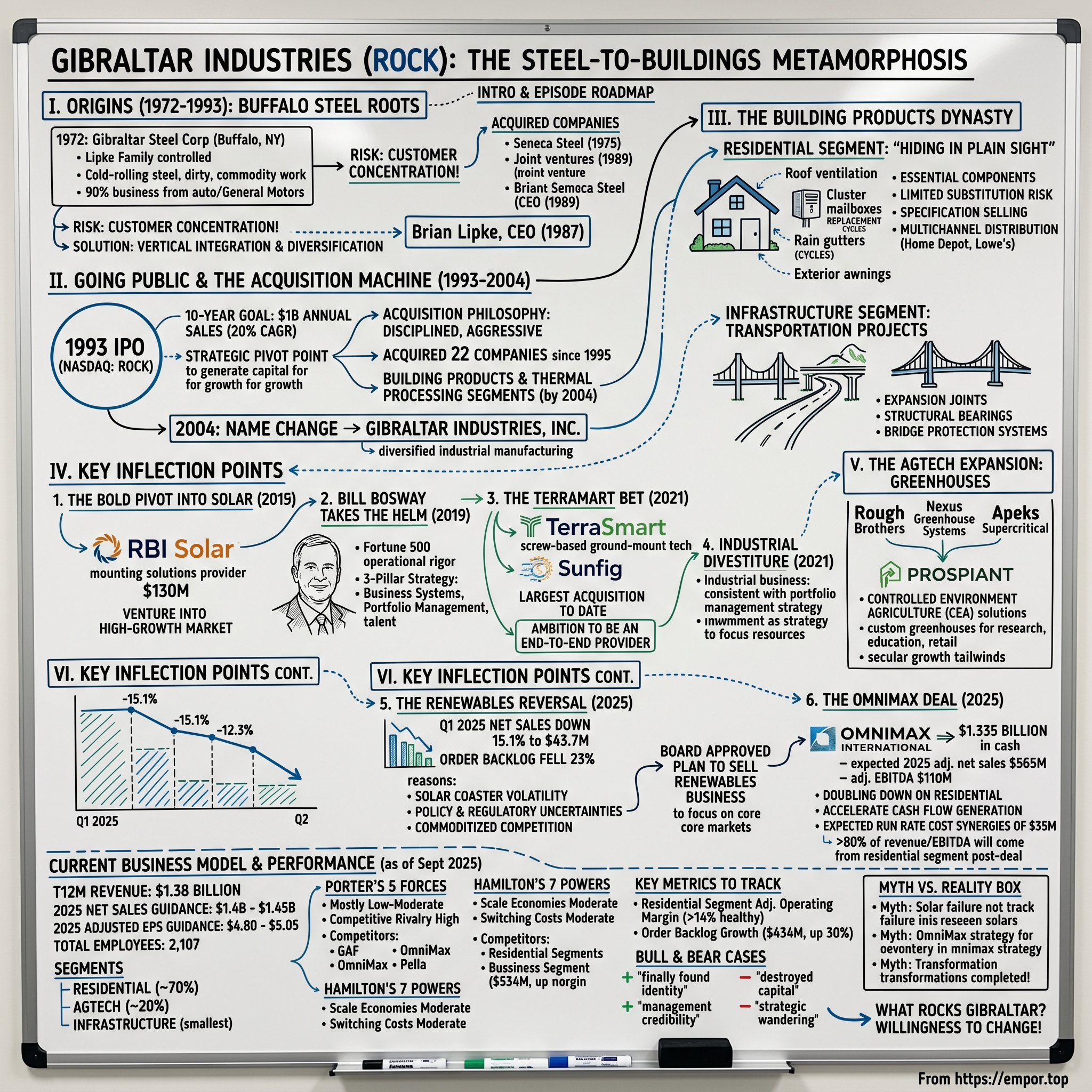 Gibraltar Industries visual story map