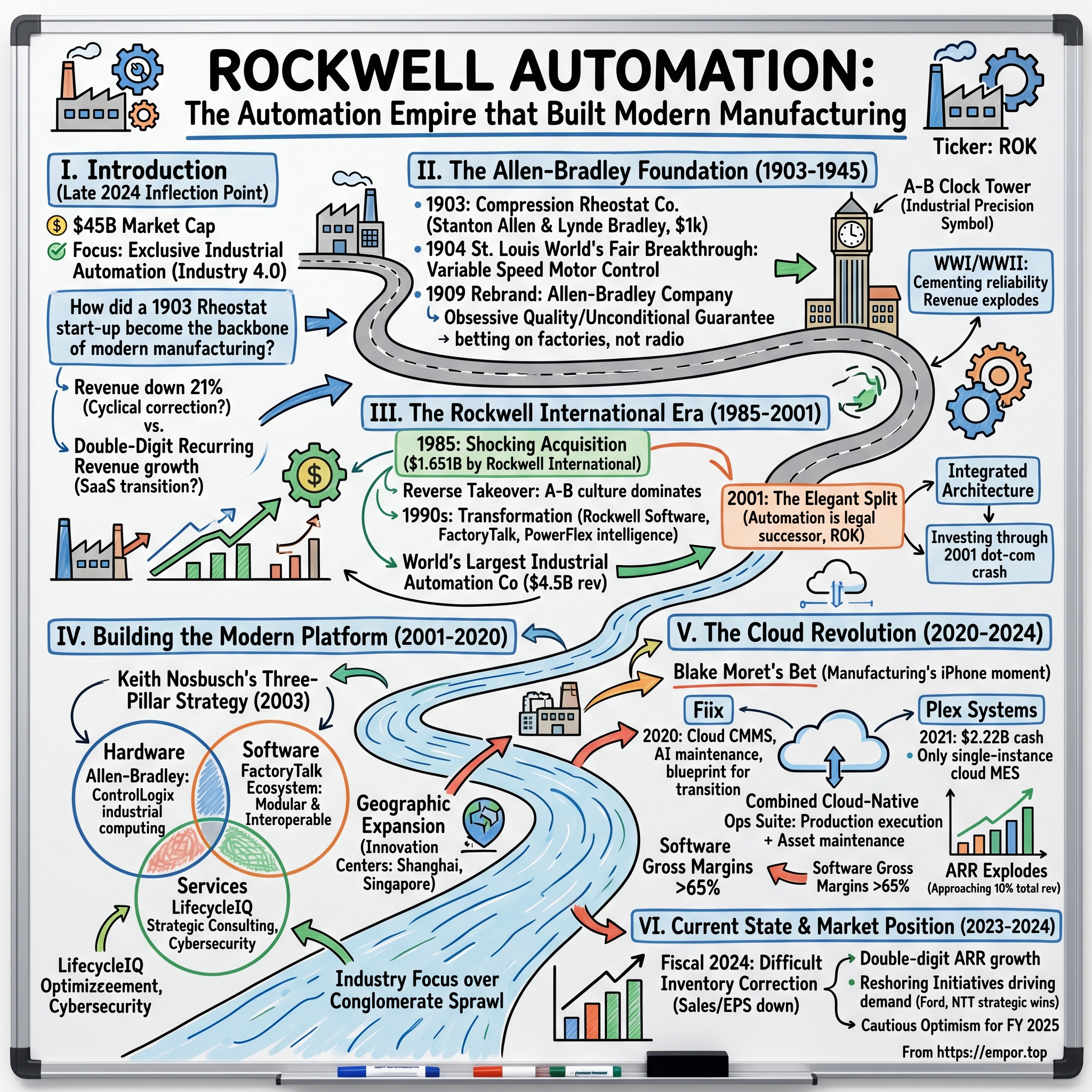 Rockwell Automation visual story map