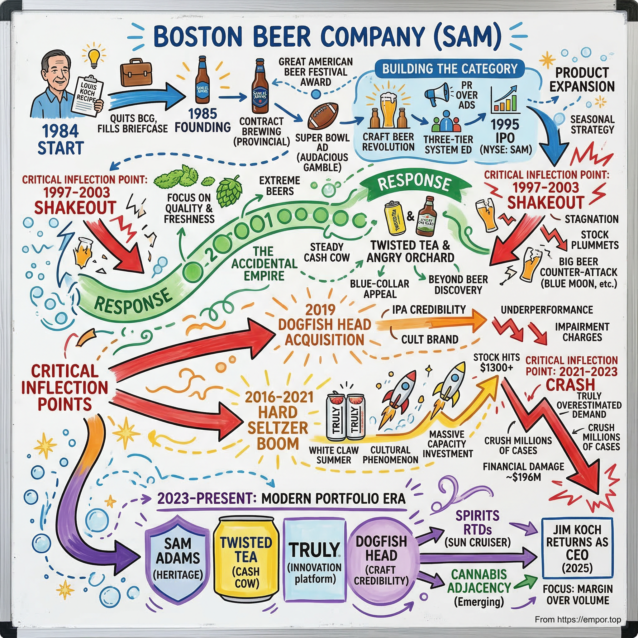Boston Beer Company visual story map