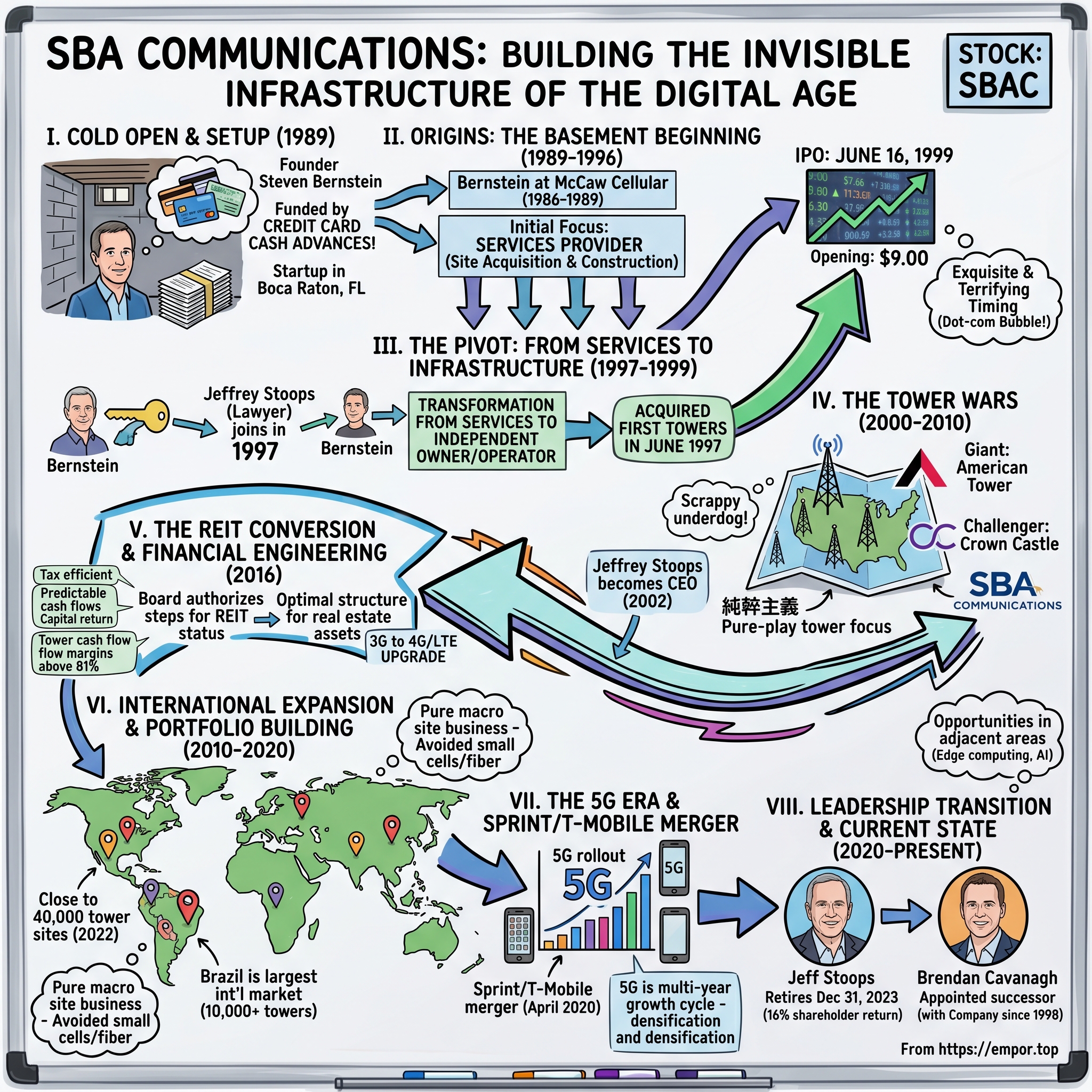 SBA Communications visual story map