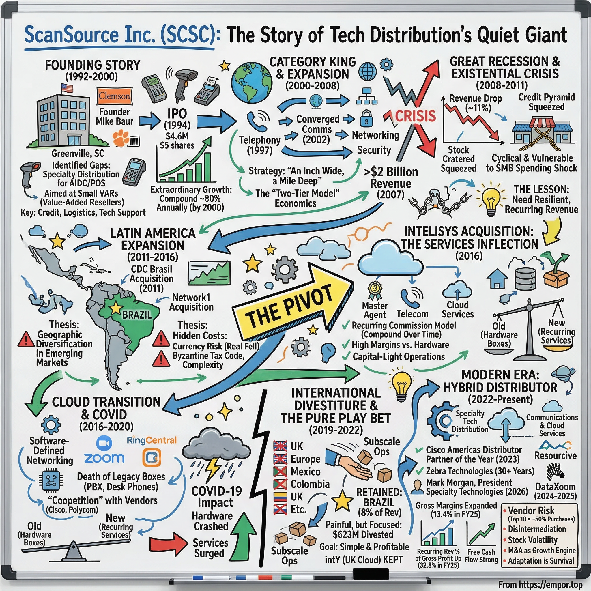 ScanSource visual story map