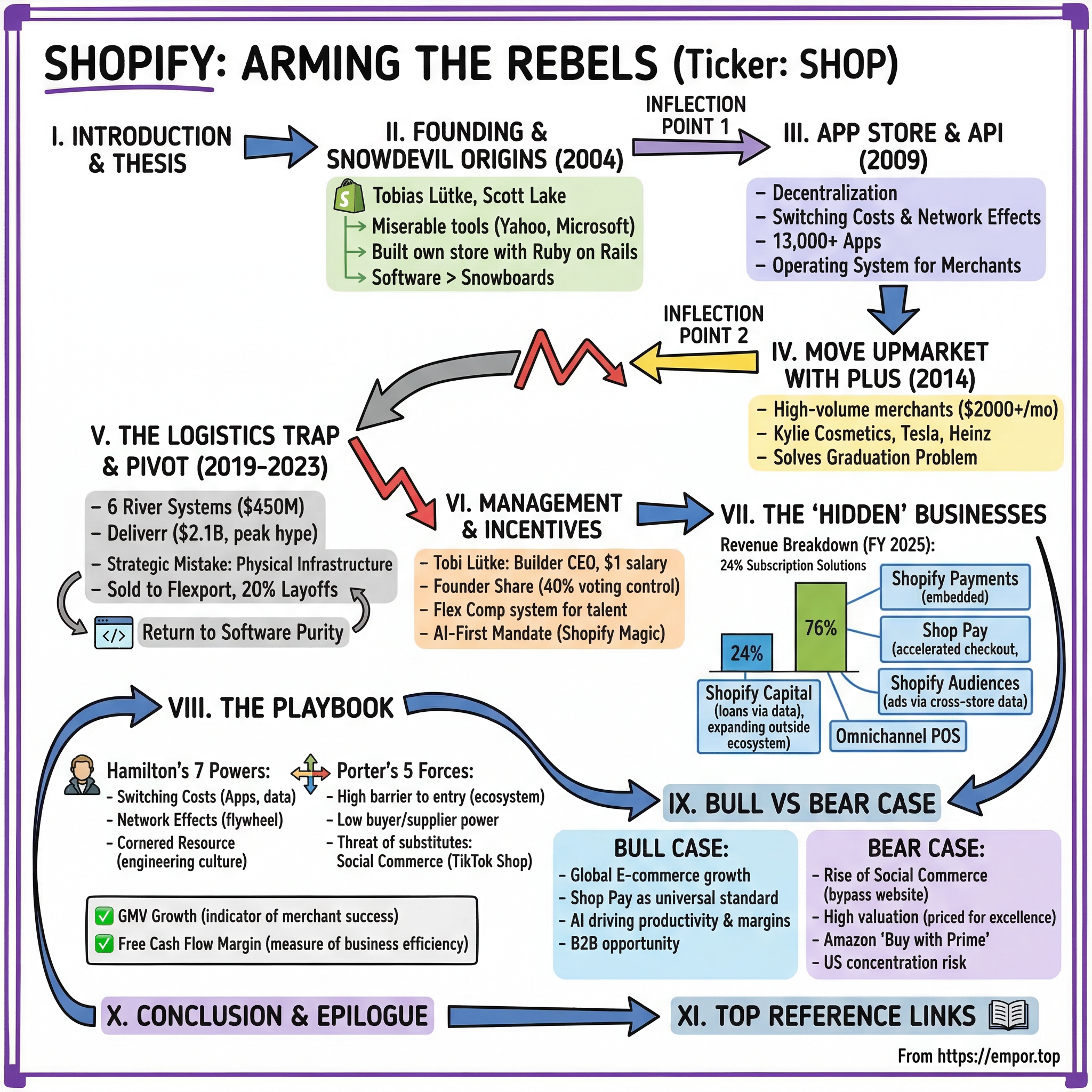 Shopify visual story map