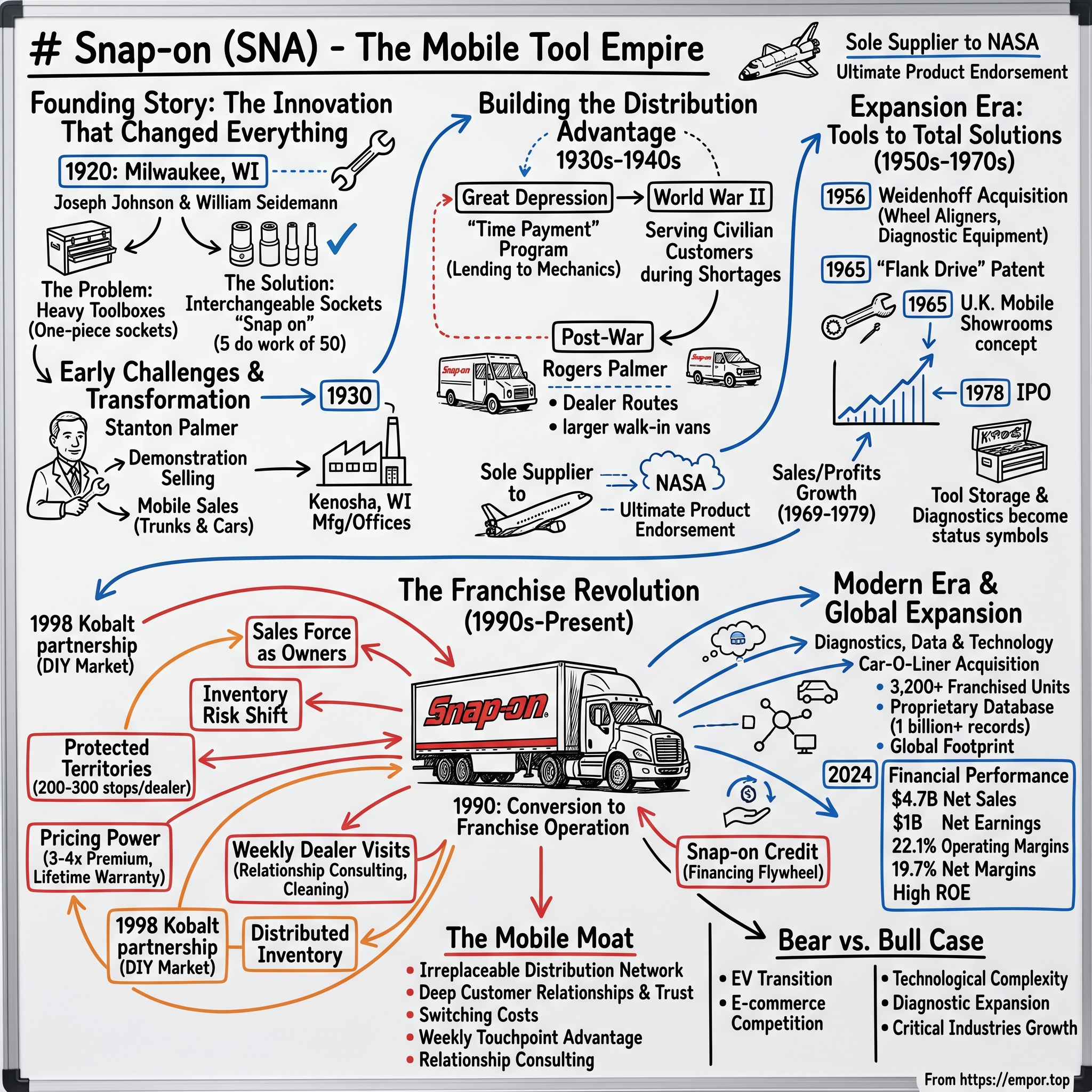 Snap-on visual story map