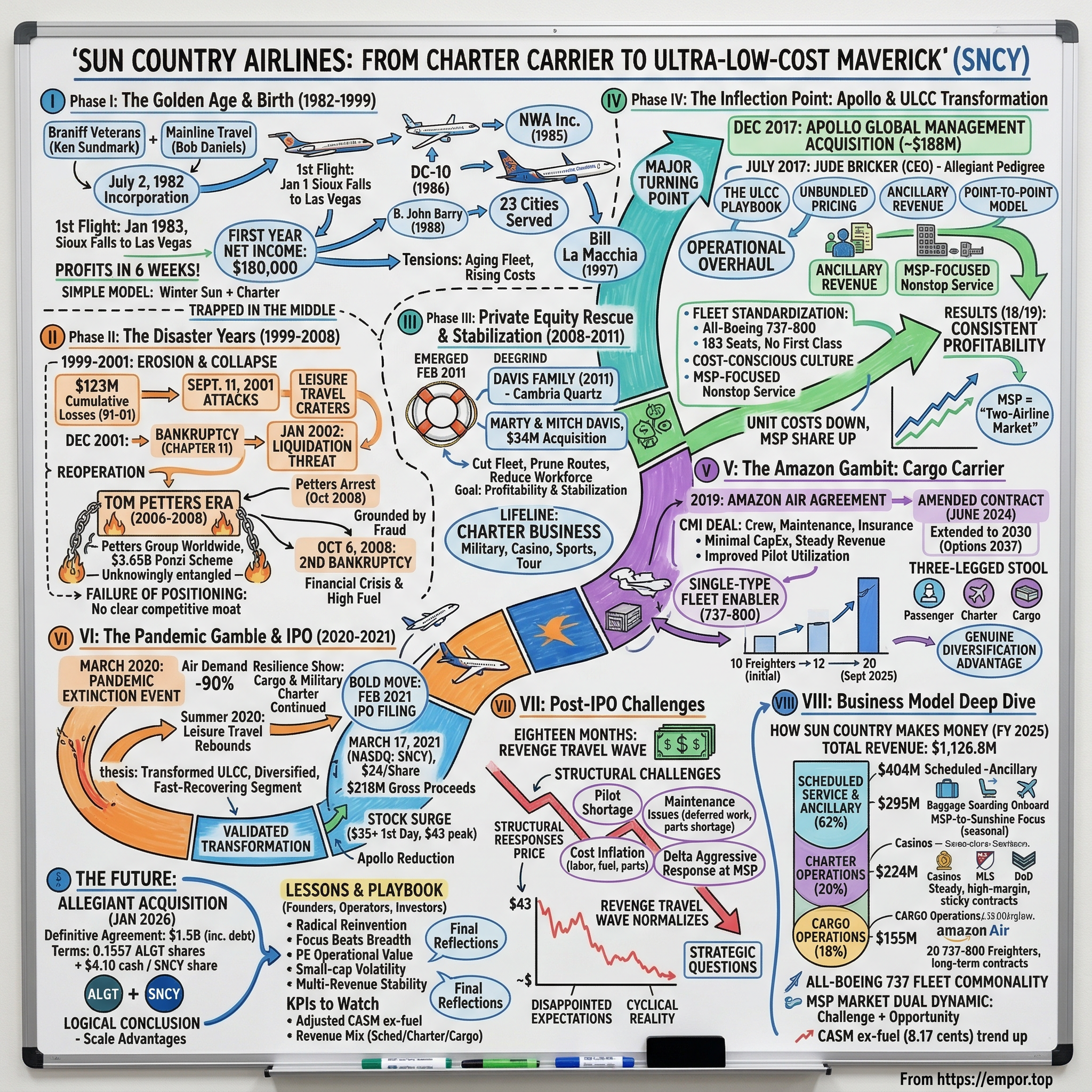 Sun Country Airlines visual story map