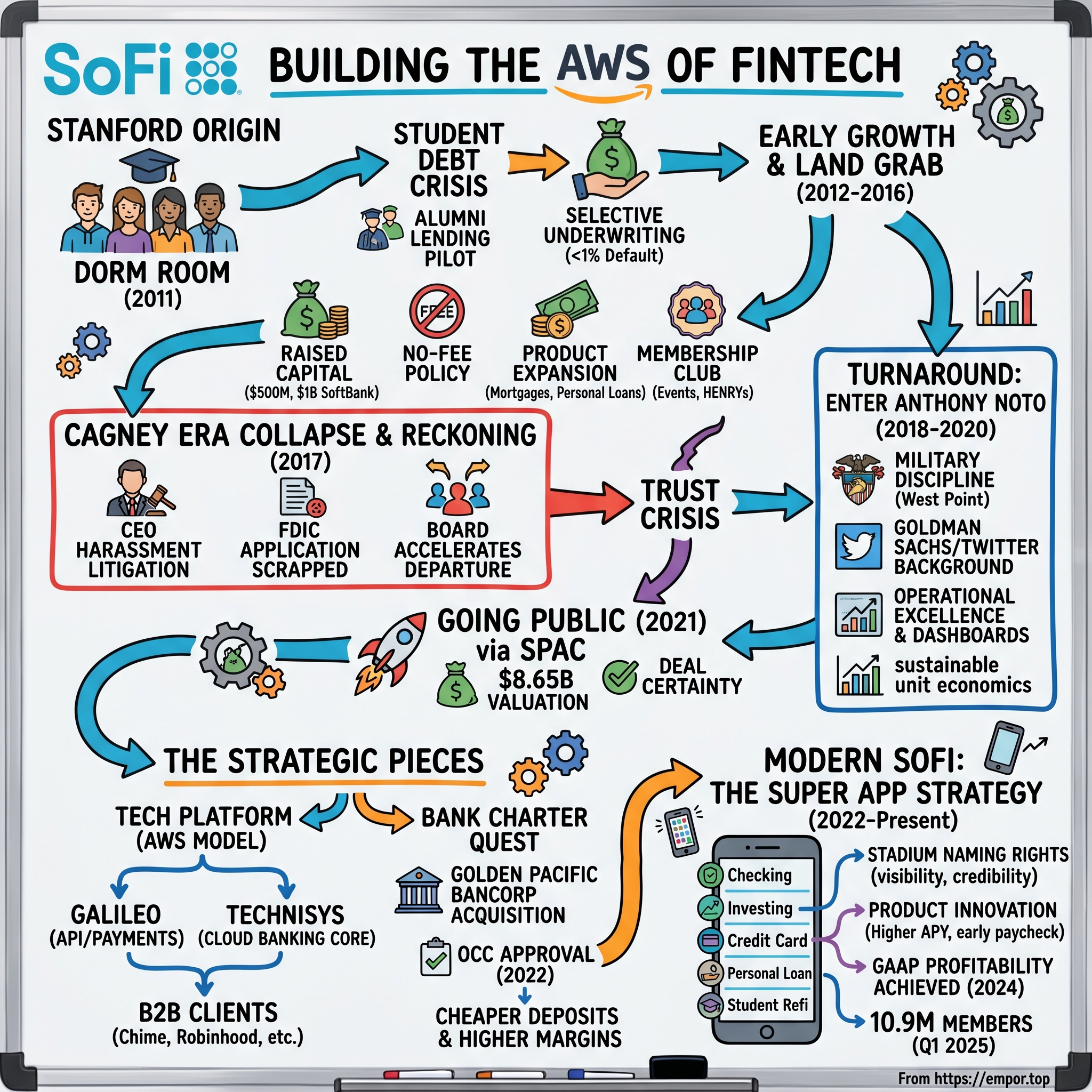 SoFi Technologies visual story map