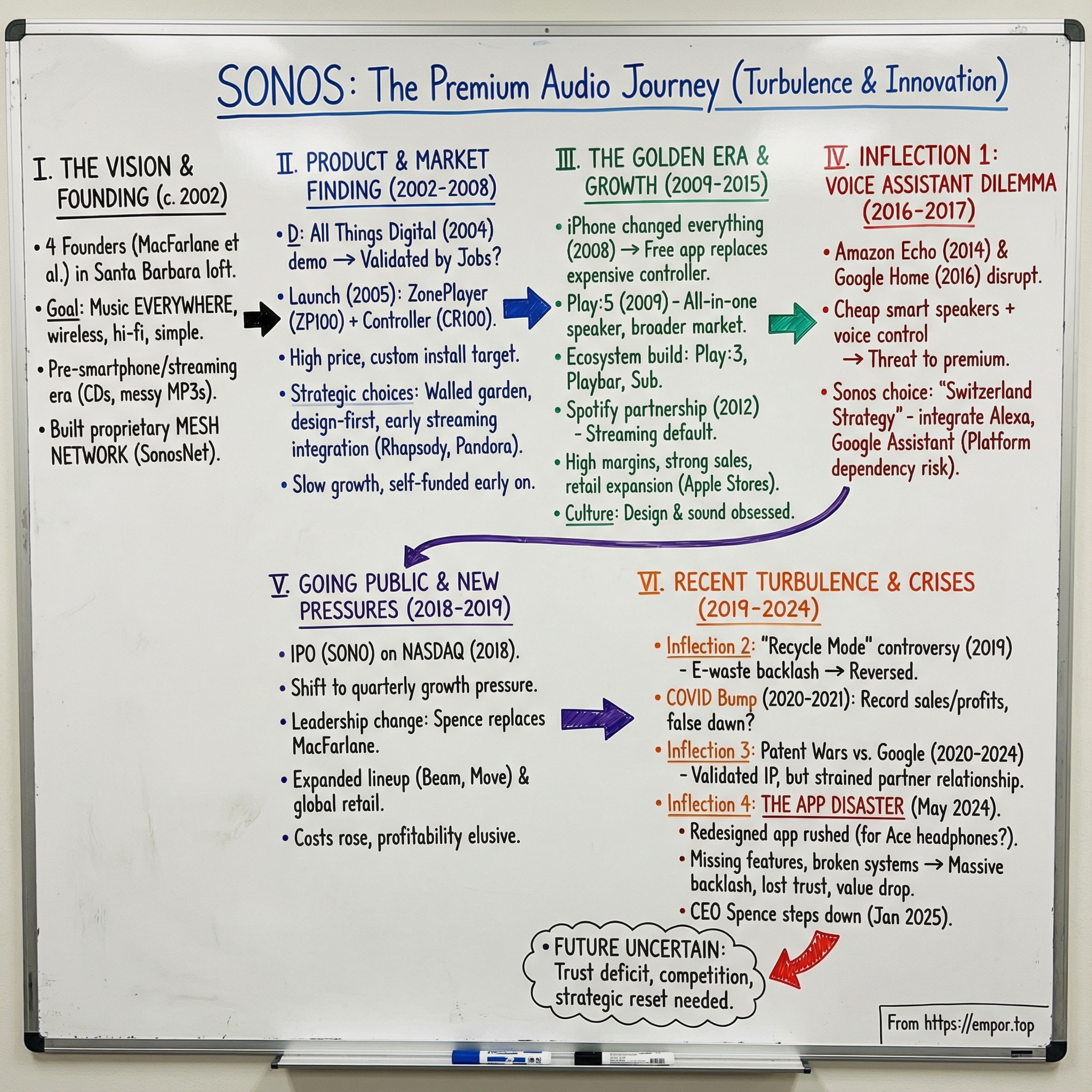 Sonos visual story map