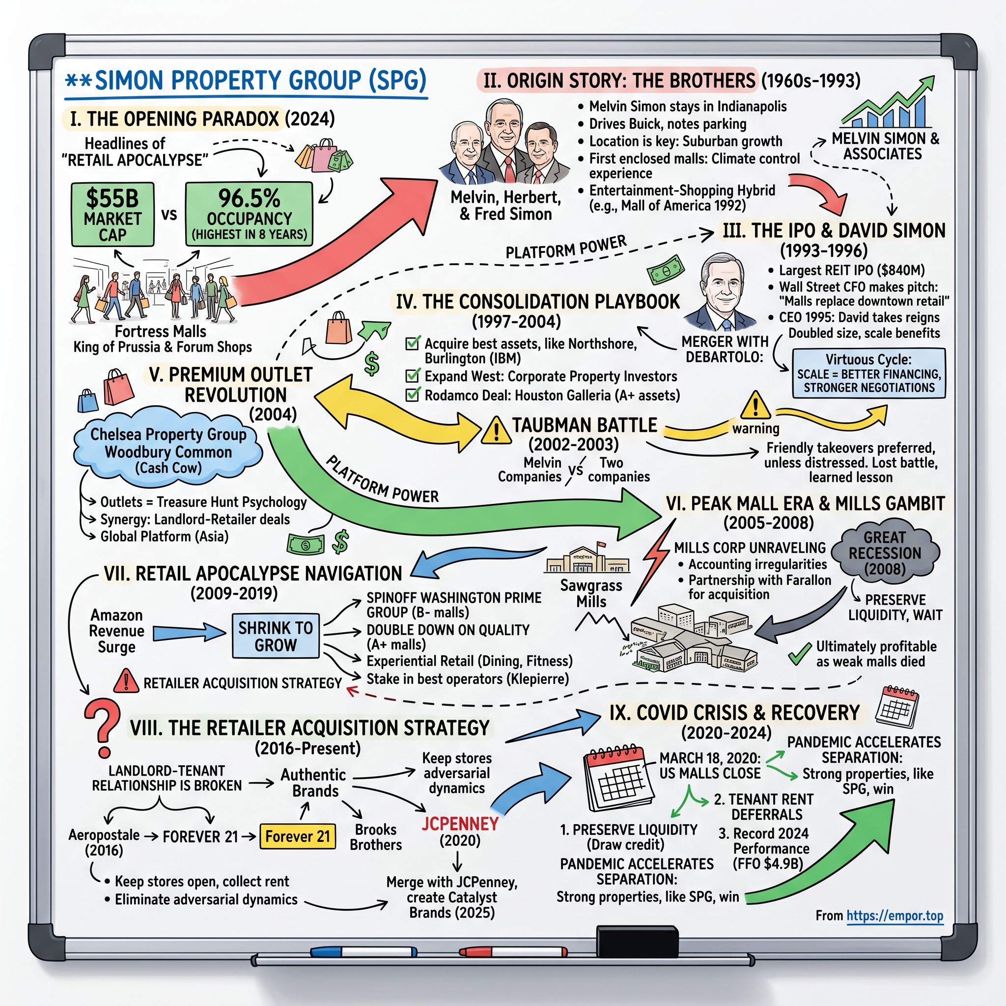 Simon Property Group visual story map