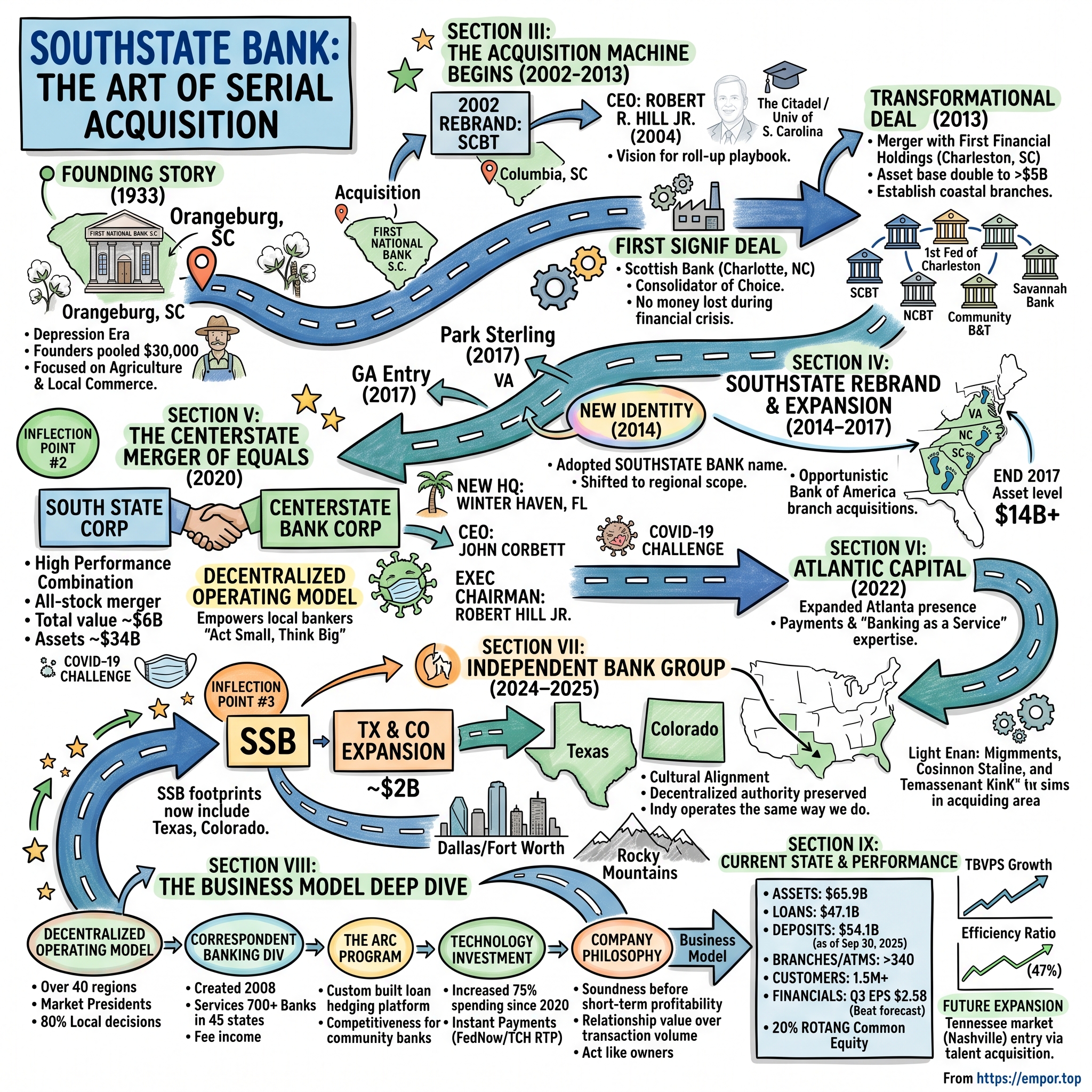 SouthState visual story map