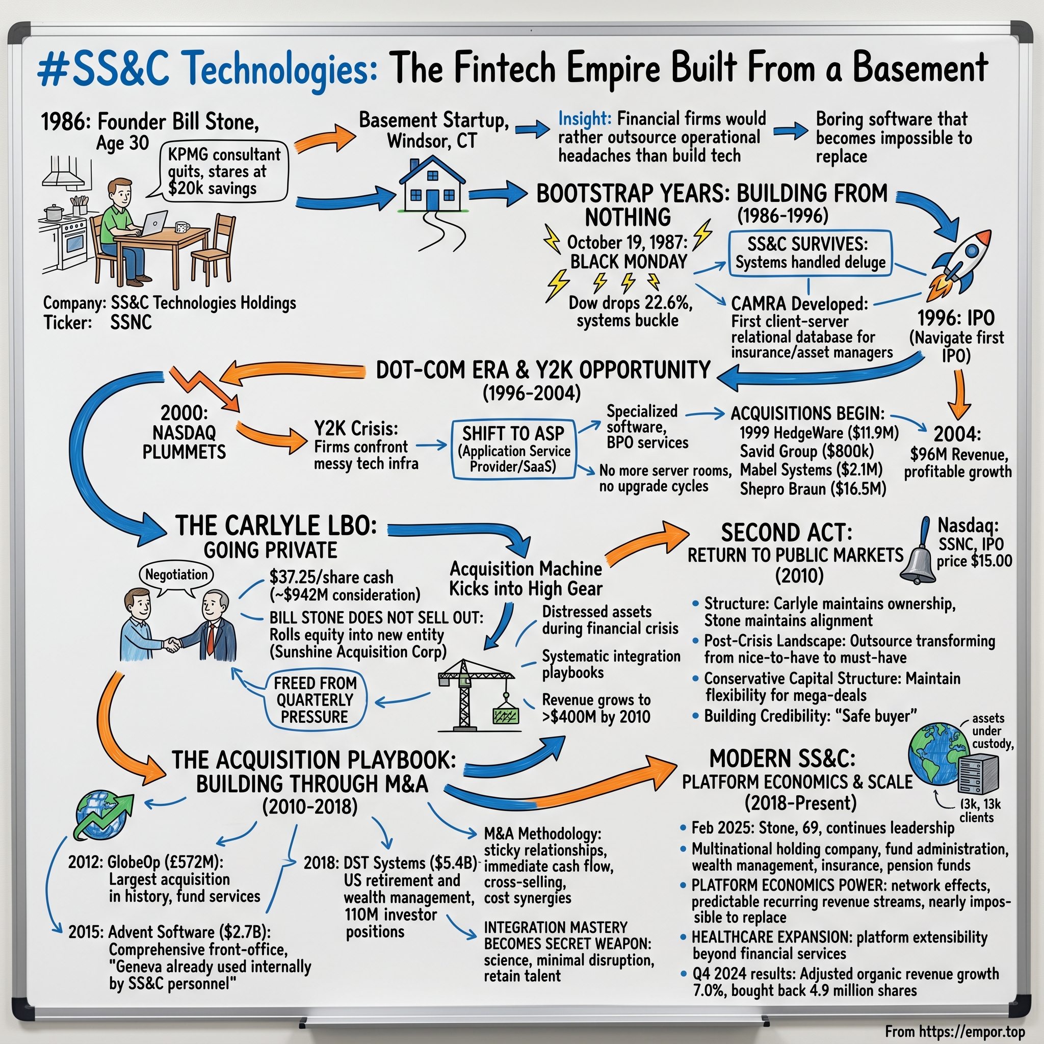 SS&C Technologies Holdings visual story map