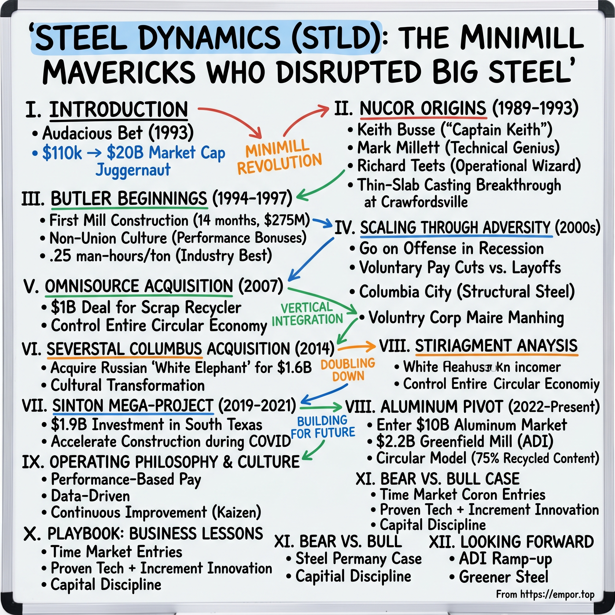 Steel Dynamics visual story map