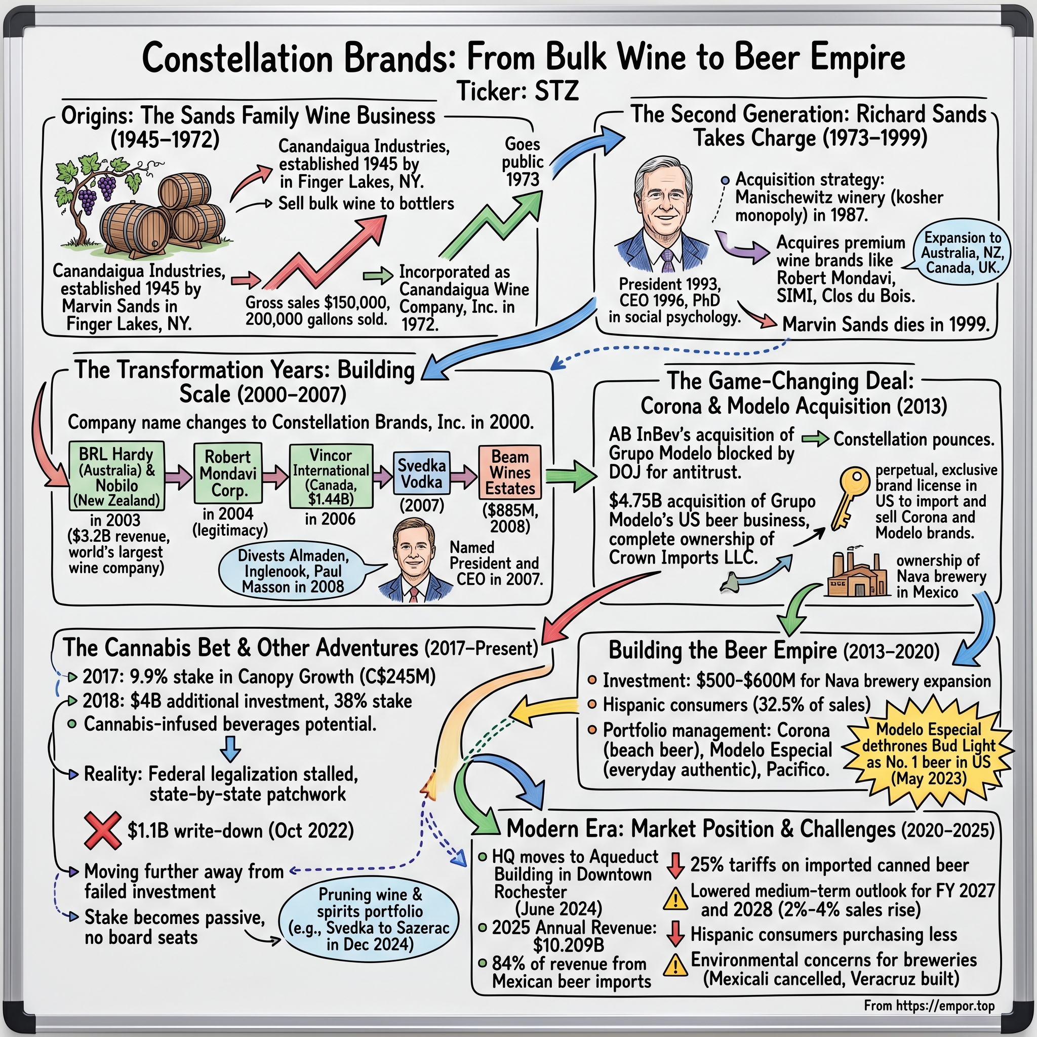Constellation Brands visual story map