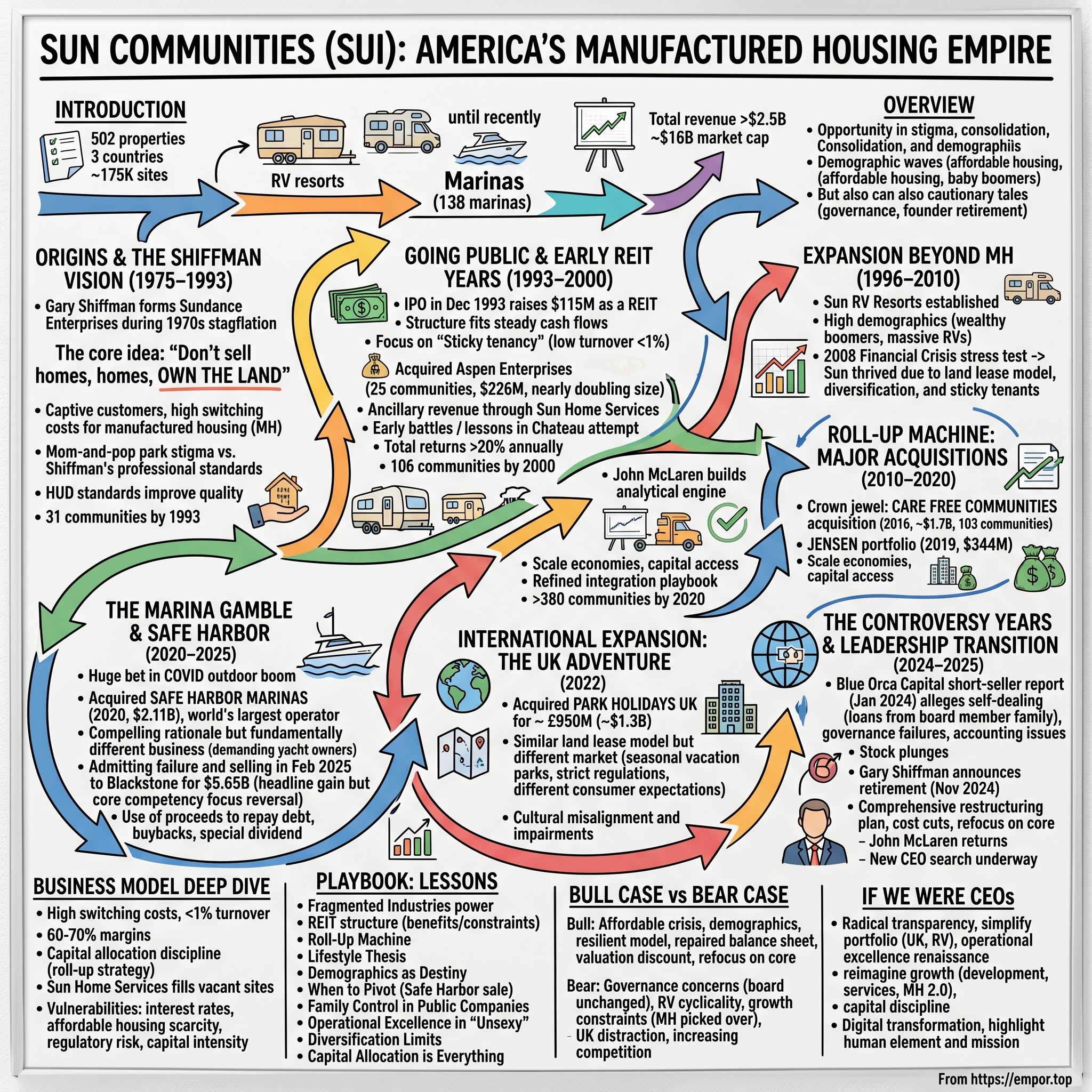 Sun Communities visual story map