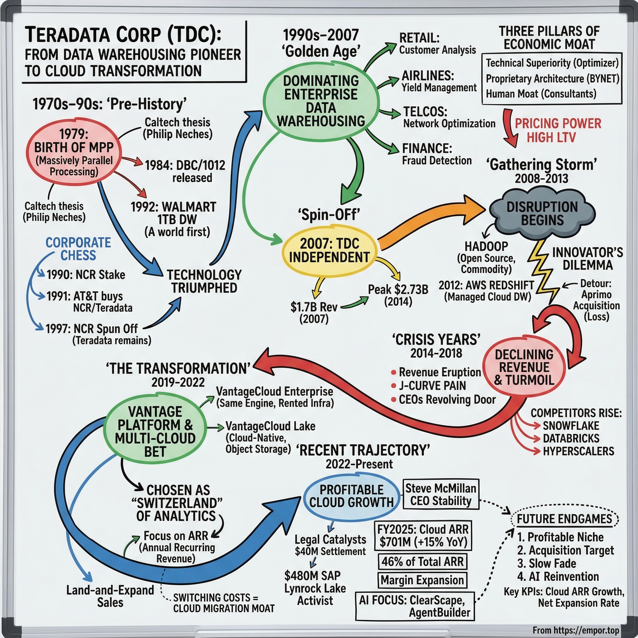 Teradata Corp visual story map