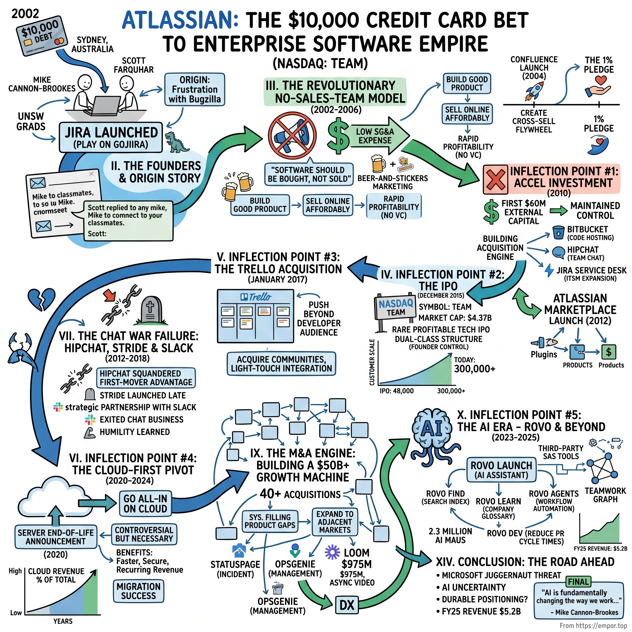 Atlassian visual story map