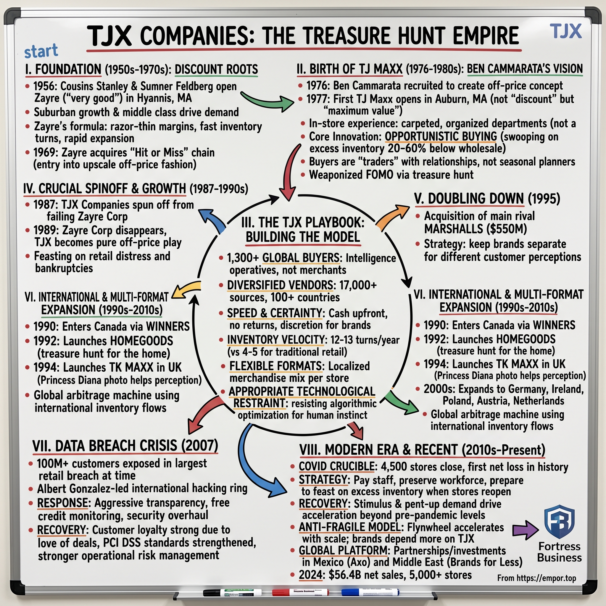 TJX Companies visual story map