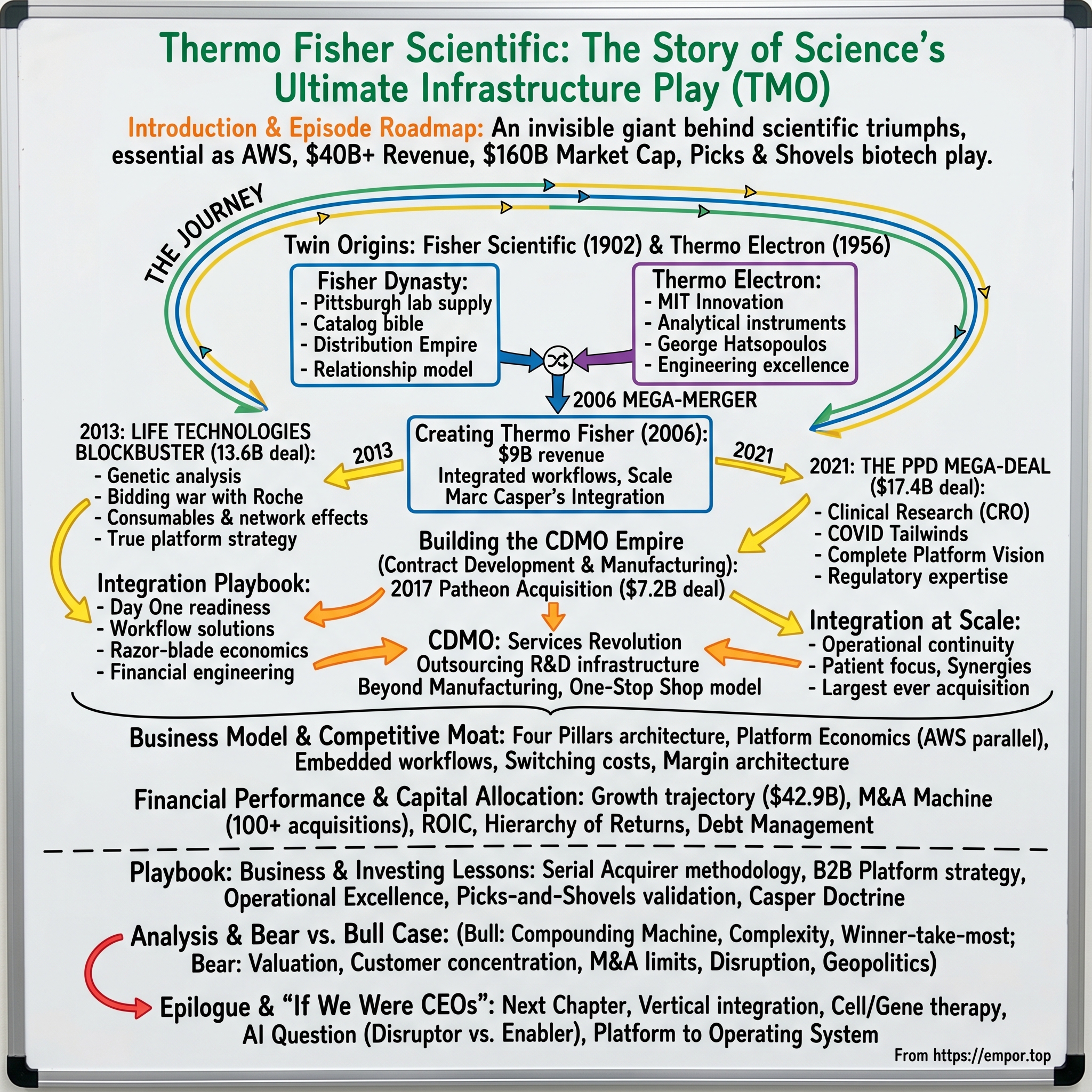 Thermo Fisher Scientific visual story map