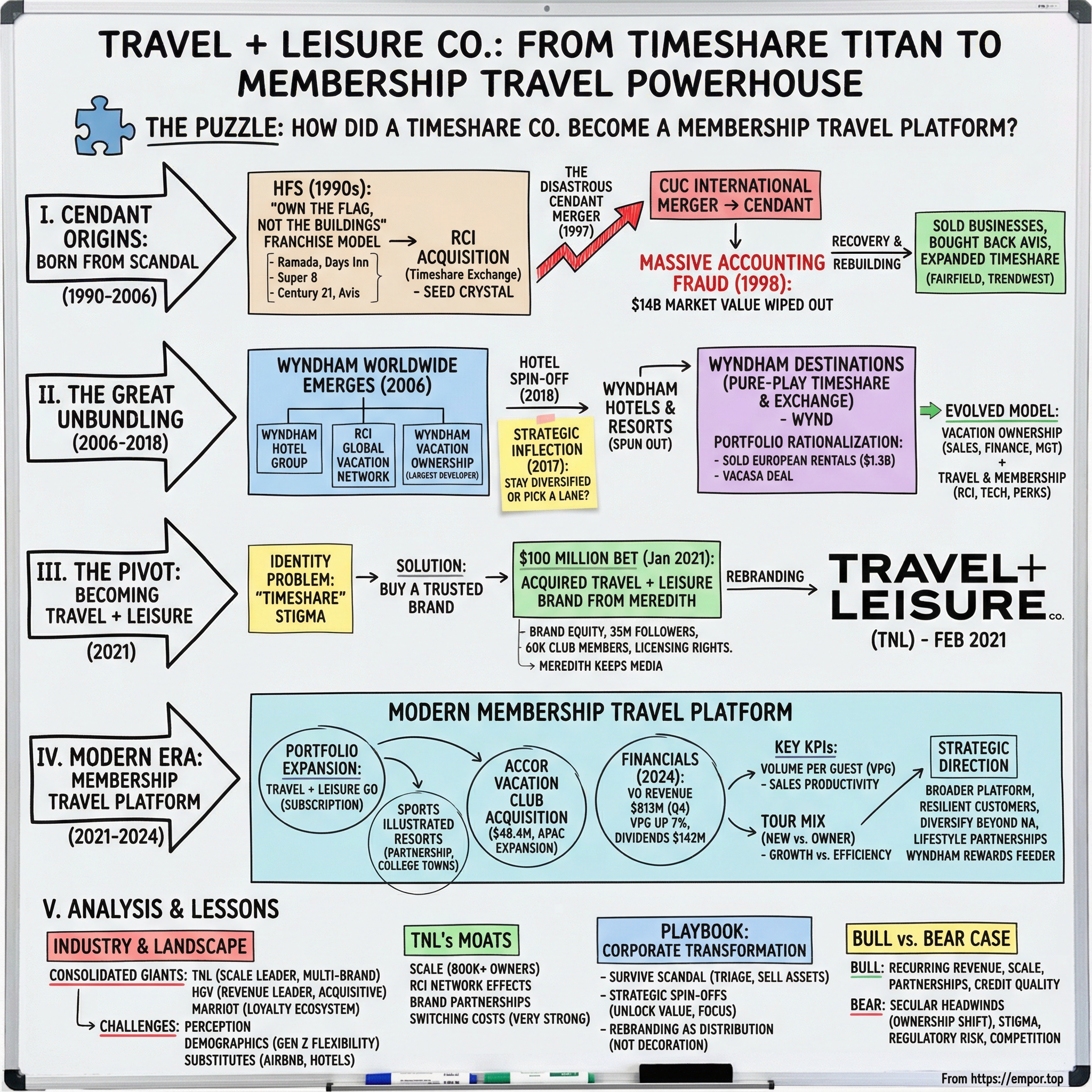 Travel + Leisure Co visual story map