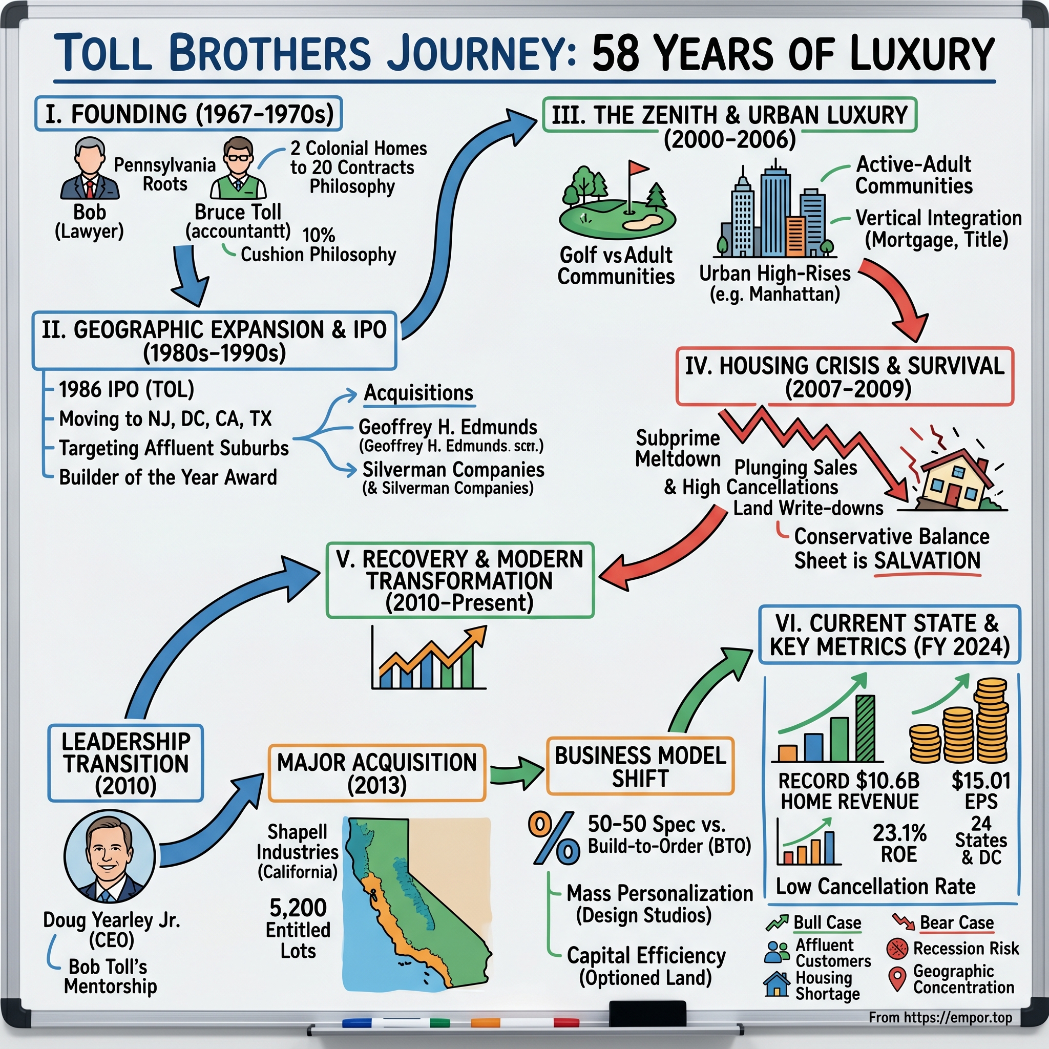 Toll Brothers visual story map
