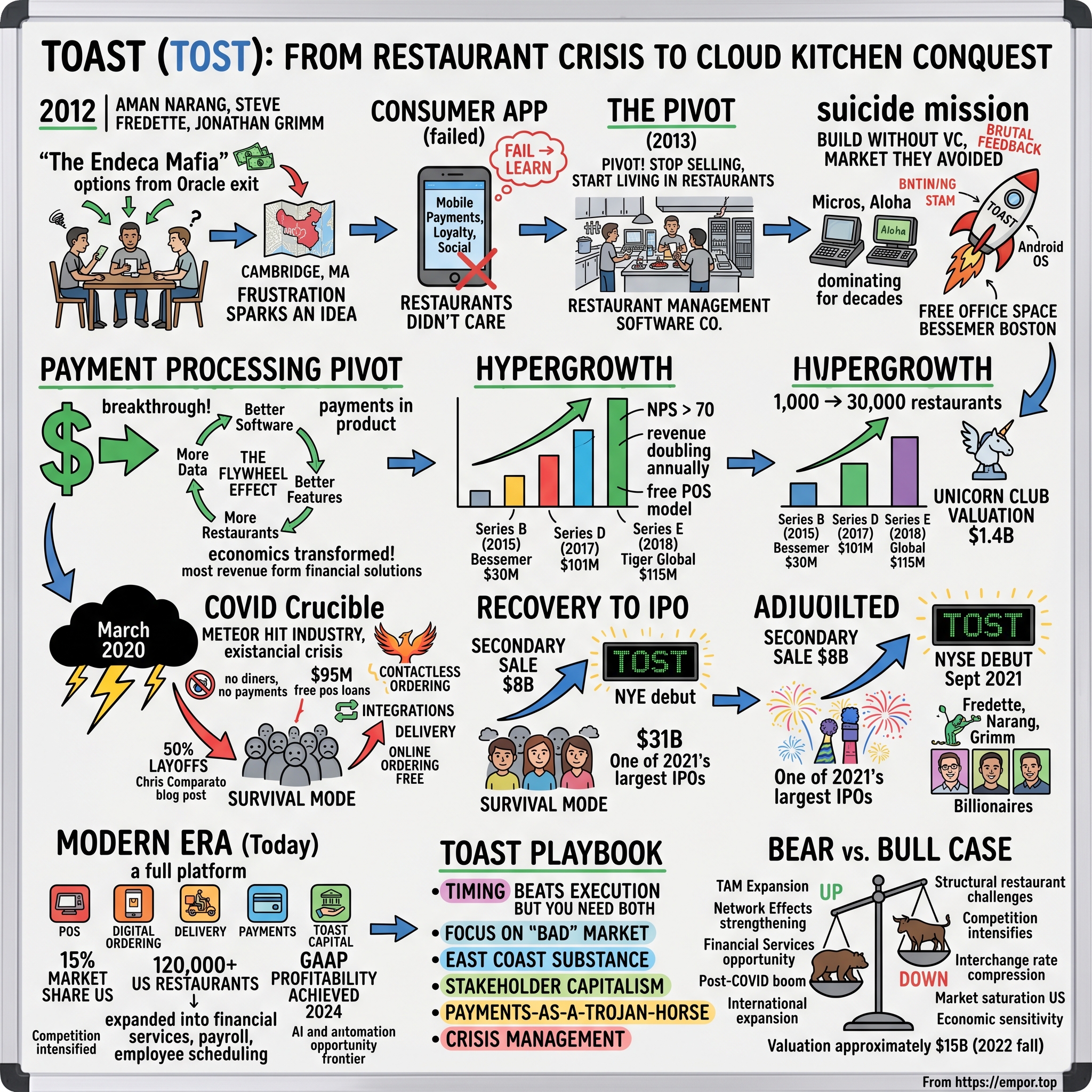 Toast visual story map