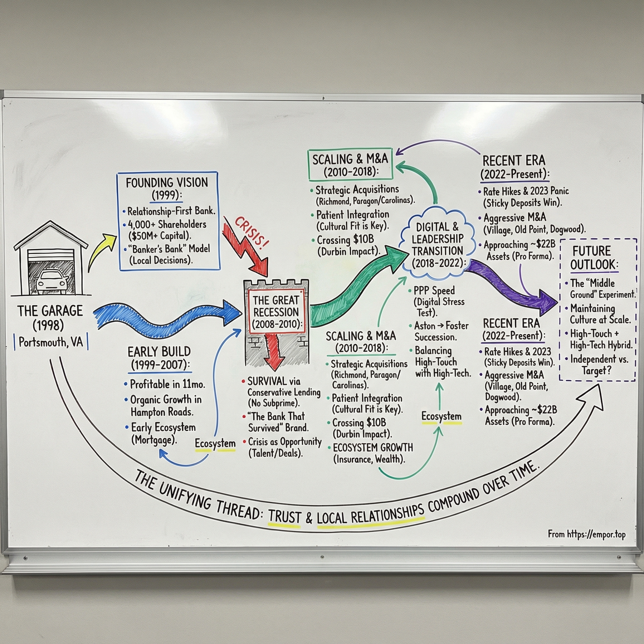 TowneBank visual story map