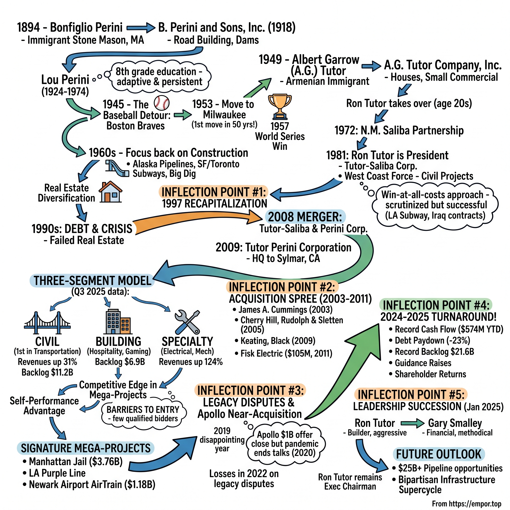 Tutor Perini visual story map