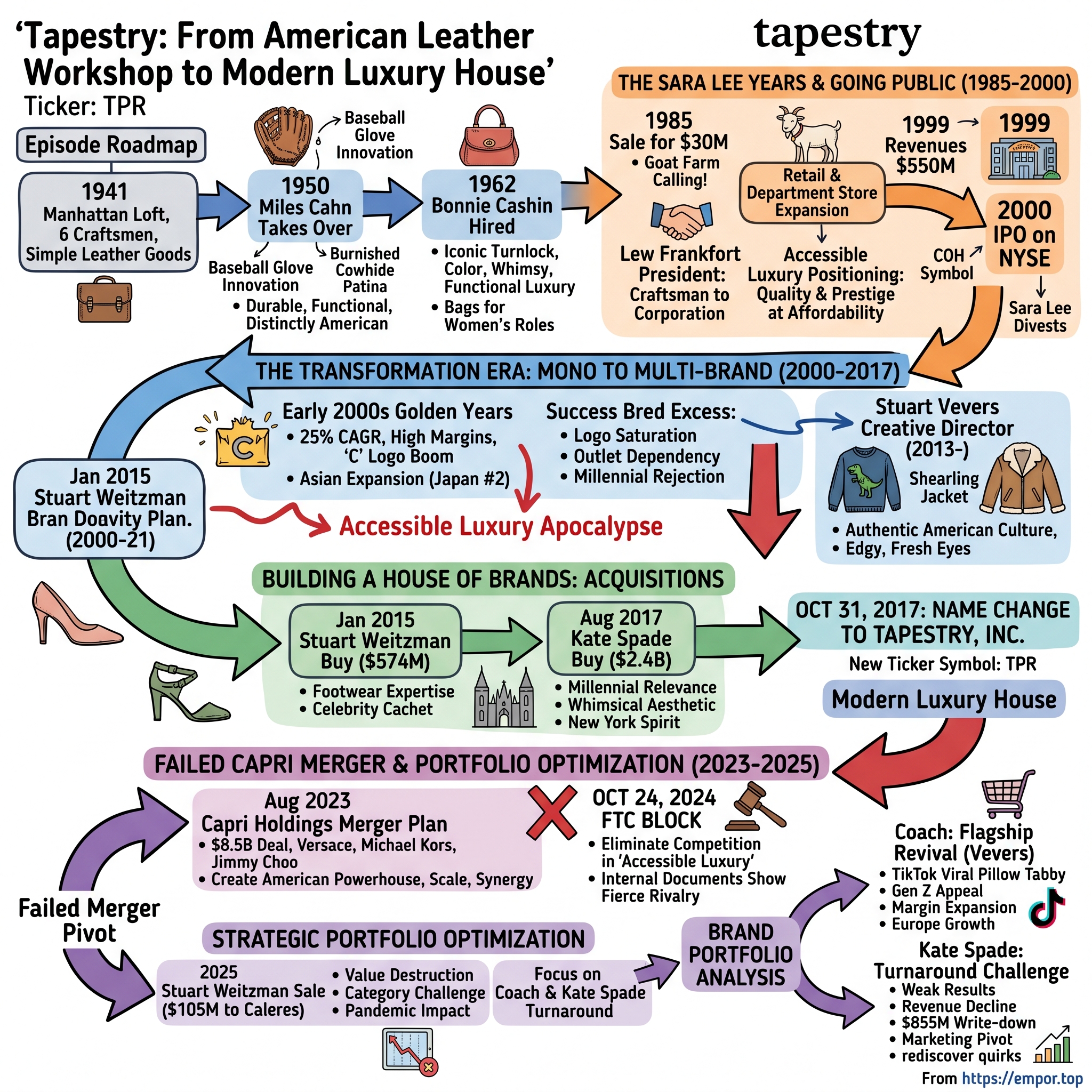 Tapestry visual story map