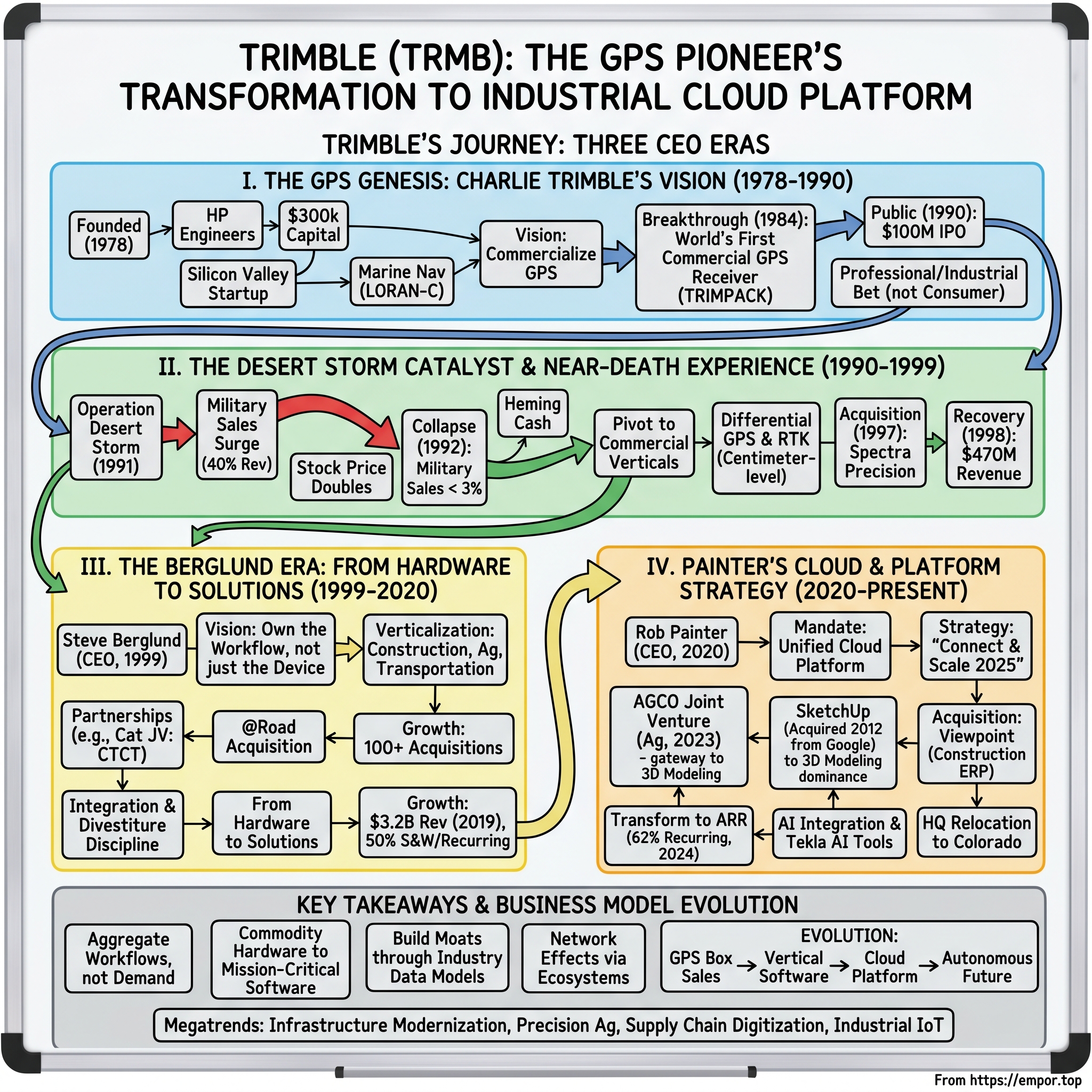 Trimble visual story map