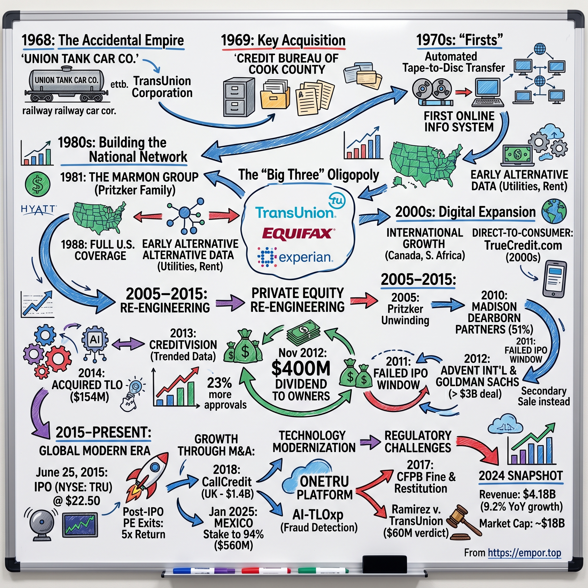 TransUnion visual story map