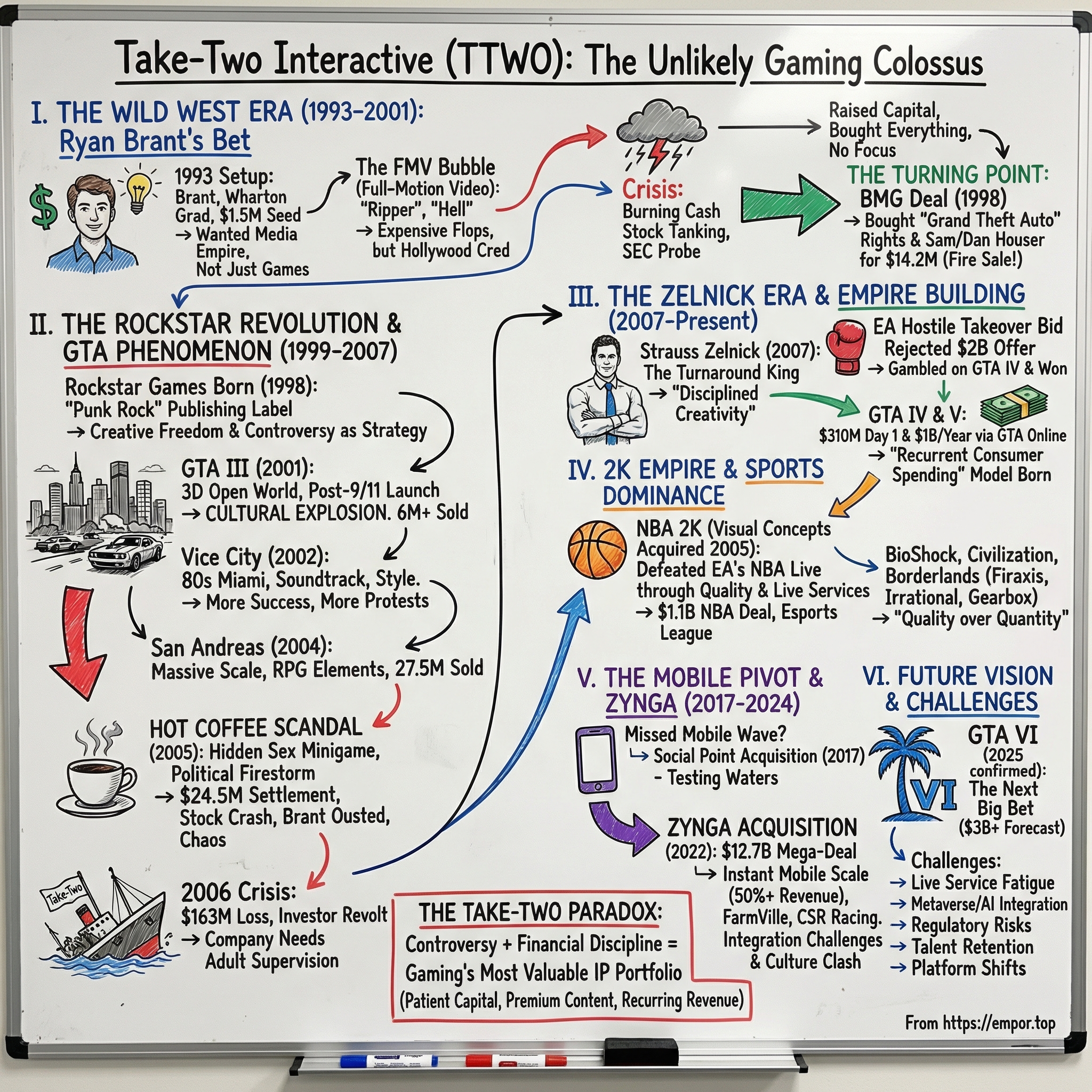 Take-Two Interactive Software visual story map