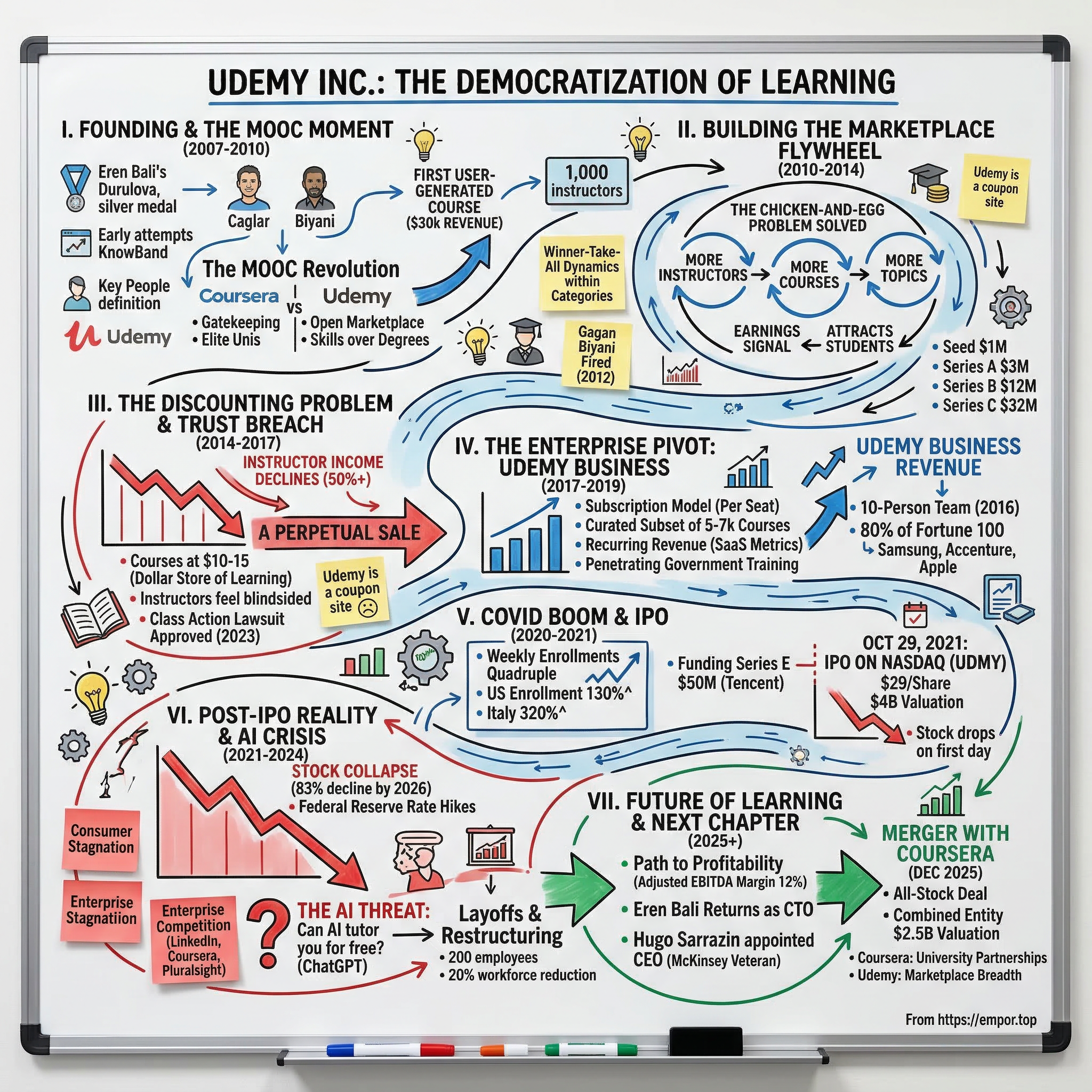 Udemy visual story map