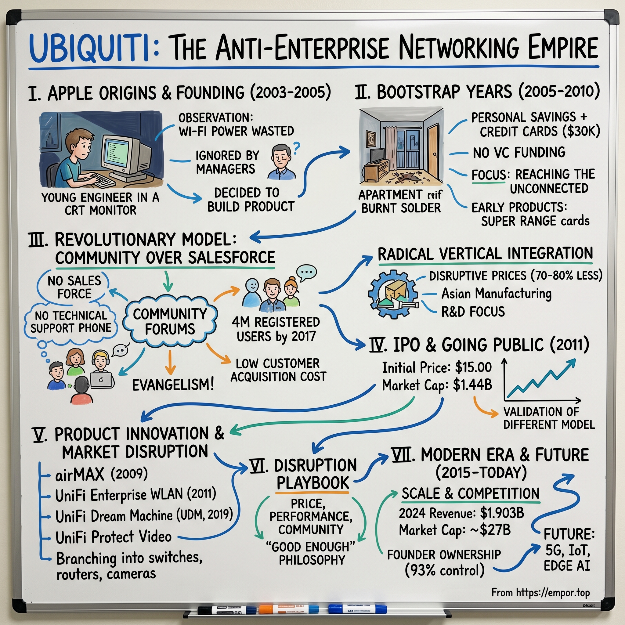 Ubiquiti visual story map