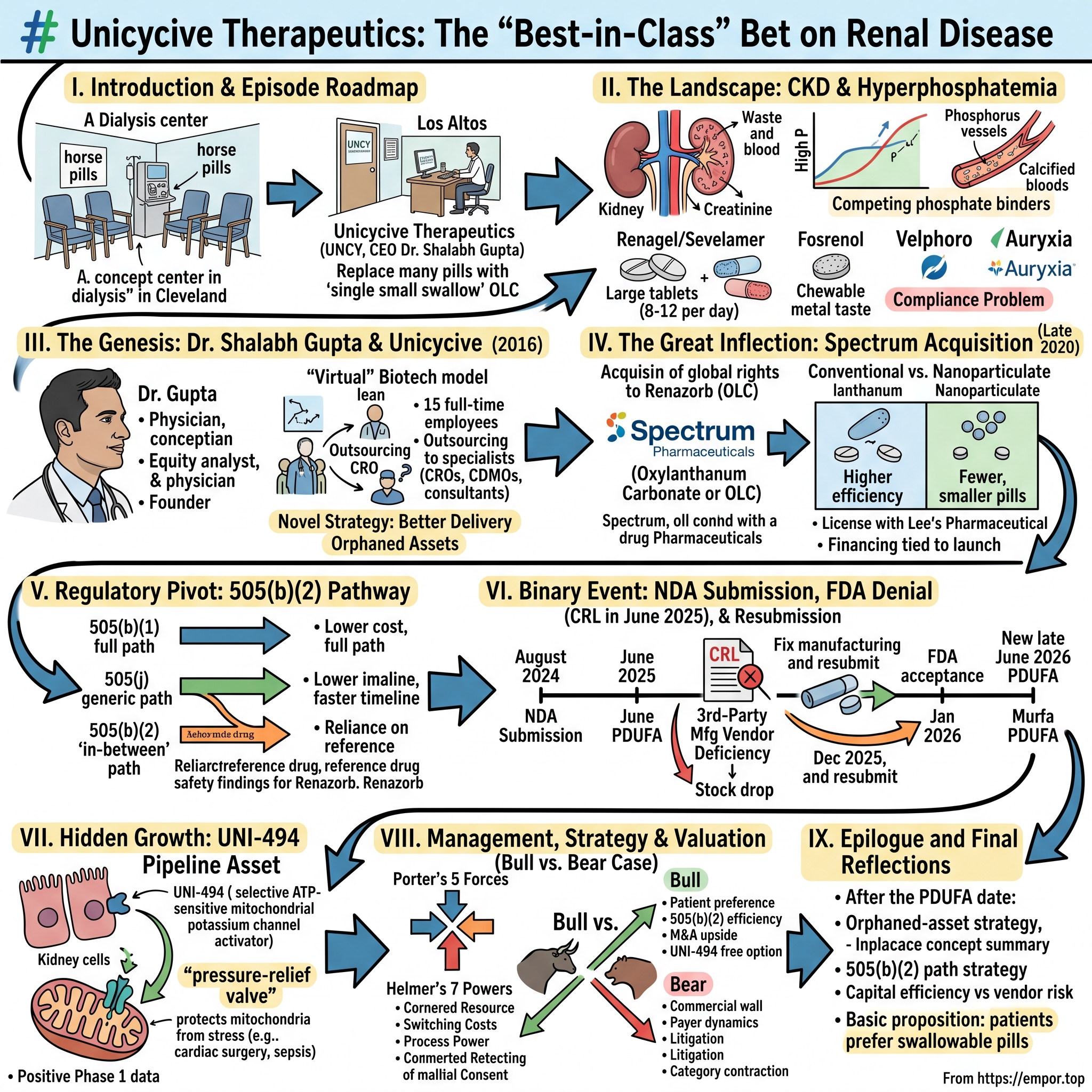 Unicycive Therapeutics, Inc. visual story map