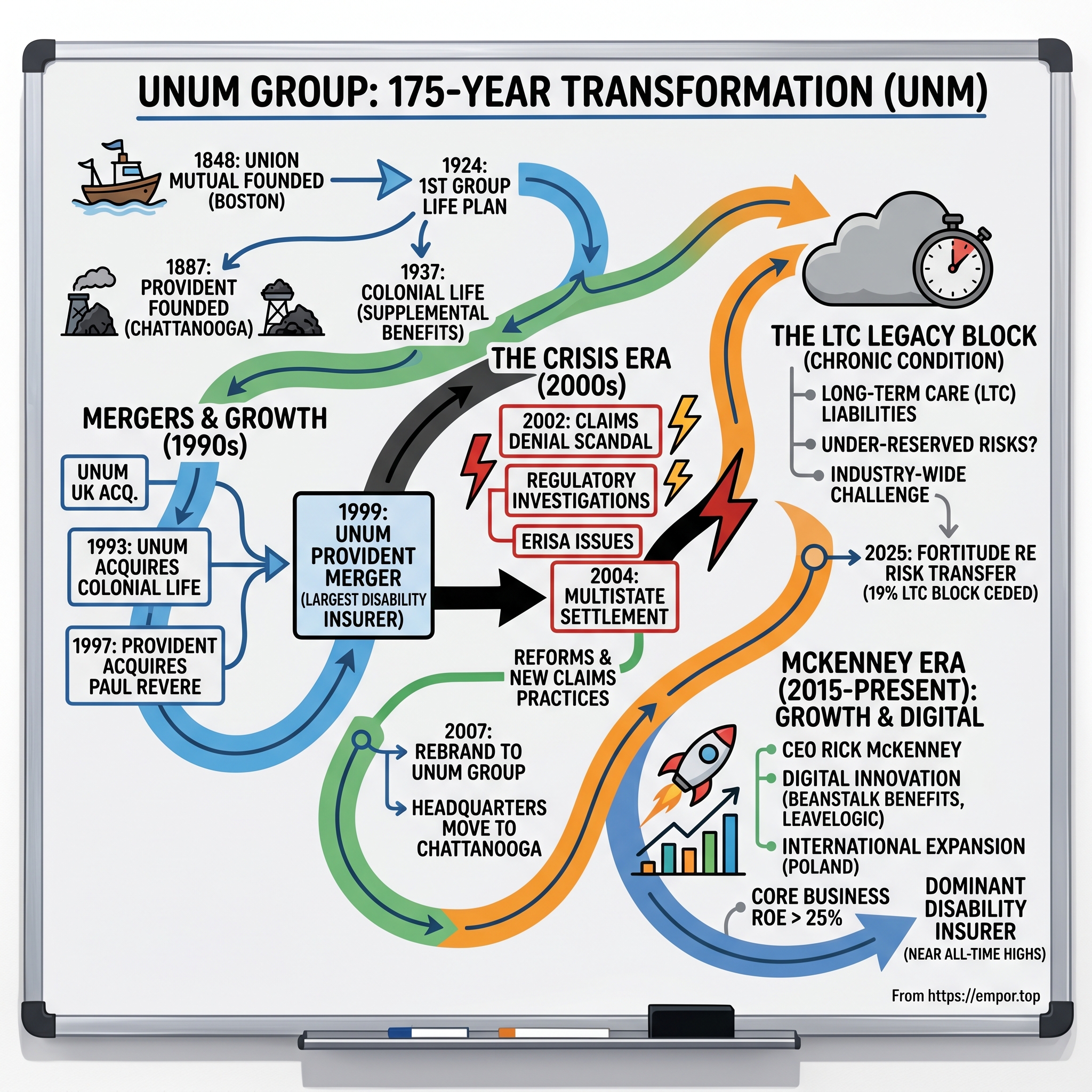 Unum Group visual story map