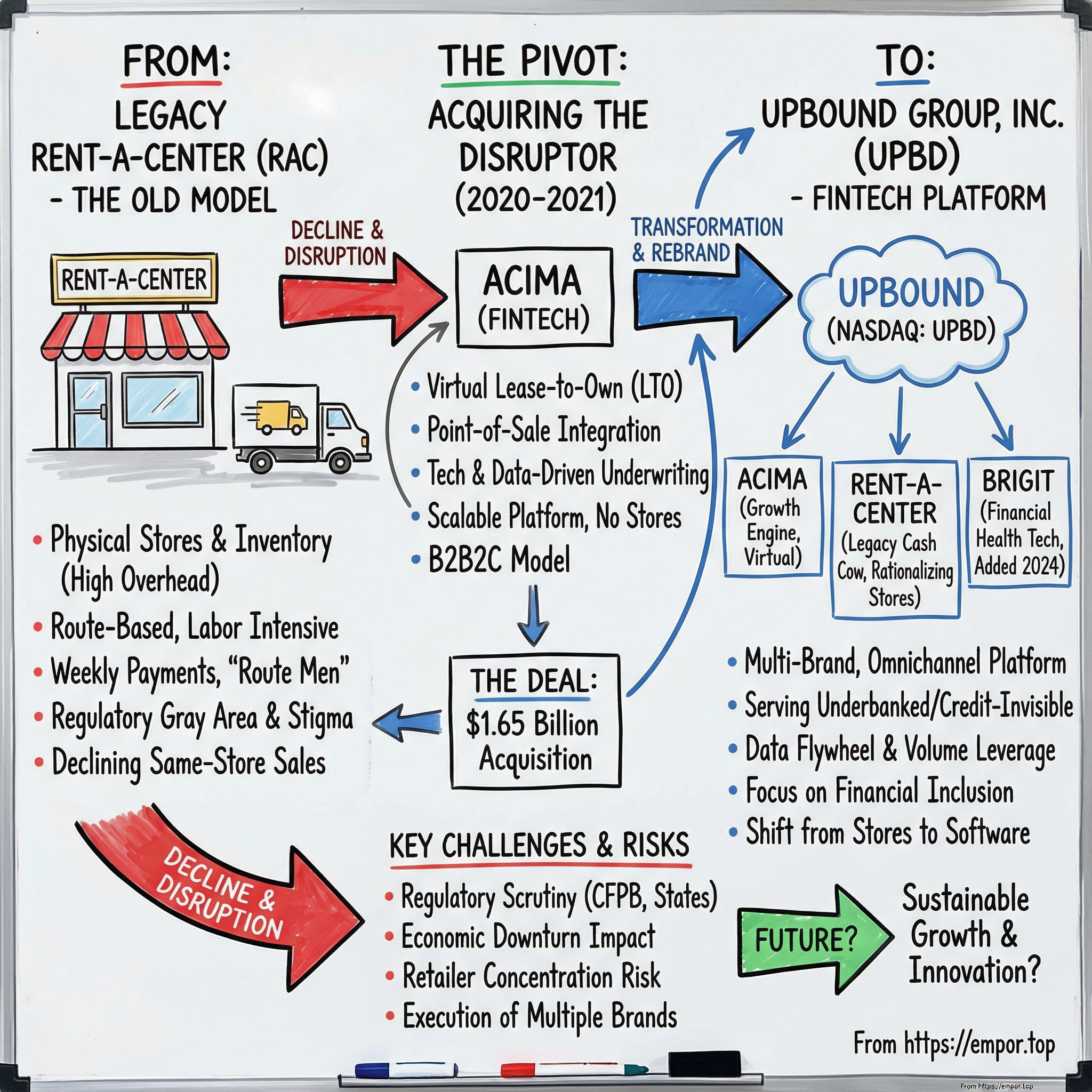 Upbound Group visual story map