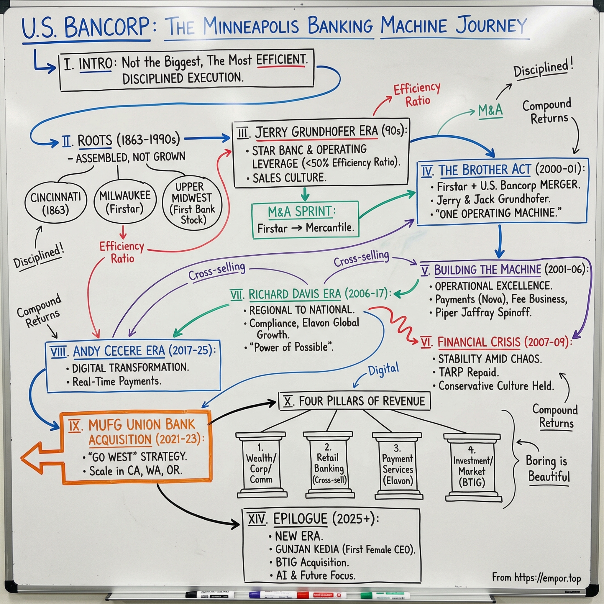 U.S. Bancorp visual story map