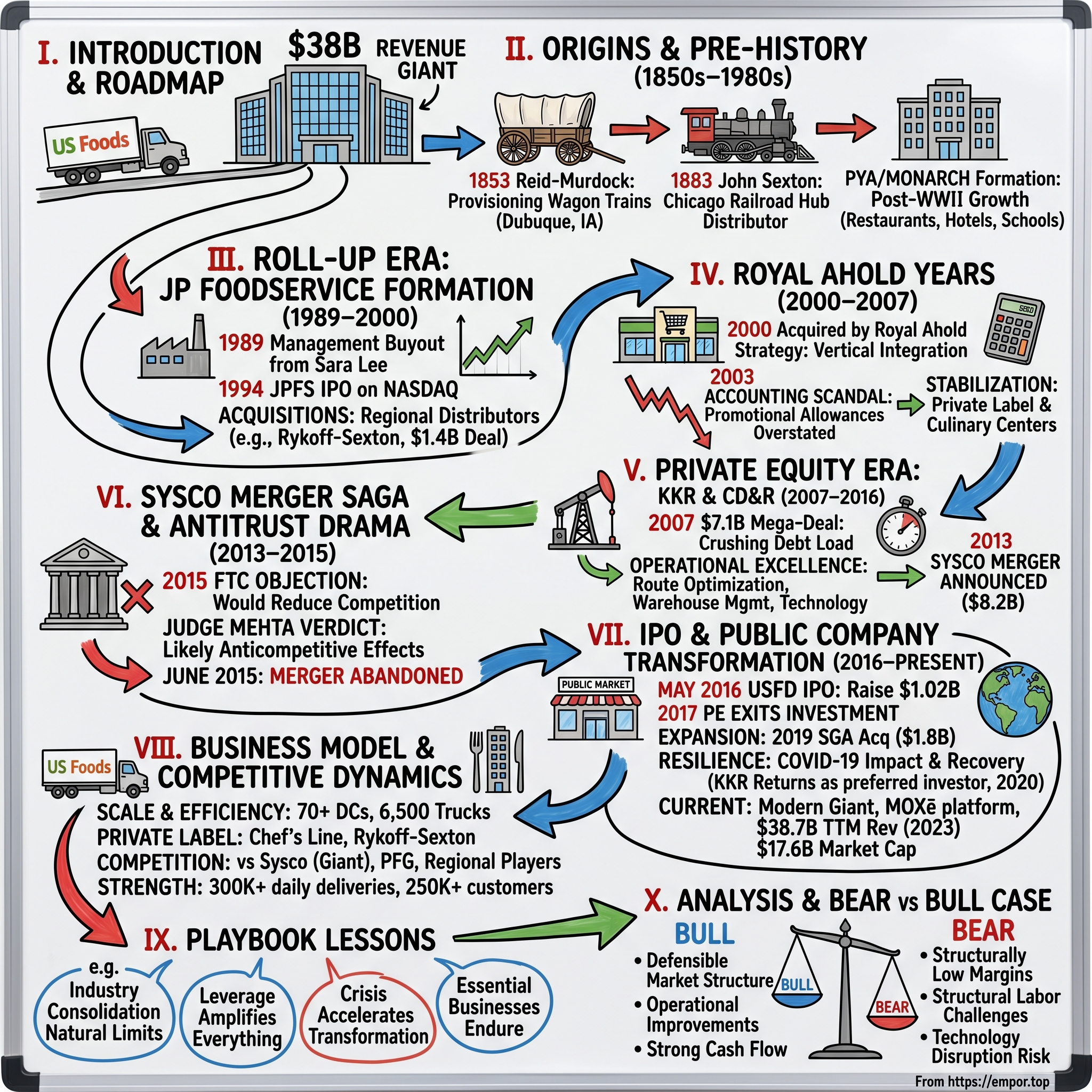US Foods Holding visual story map