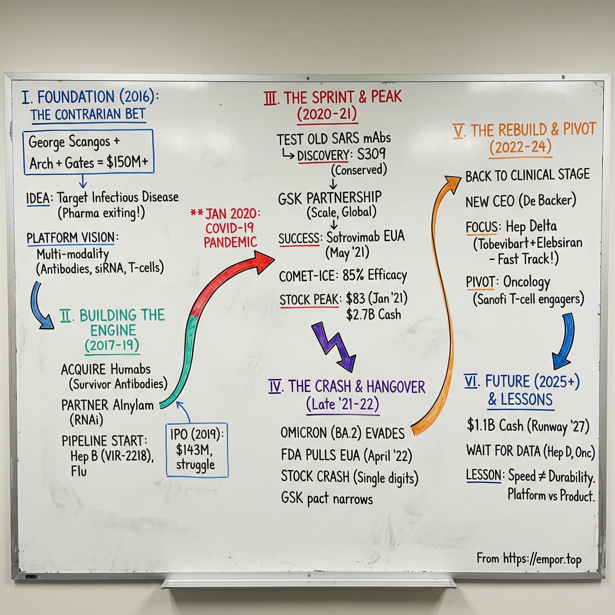 Vir Biotechnology visual story map