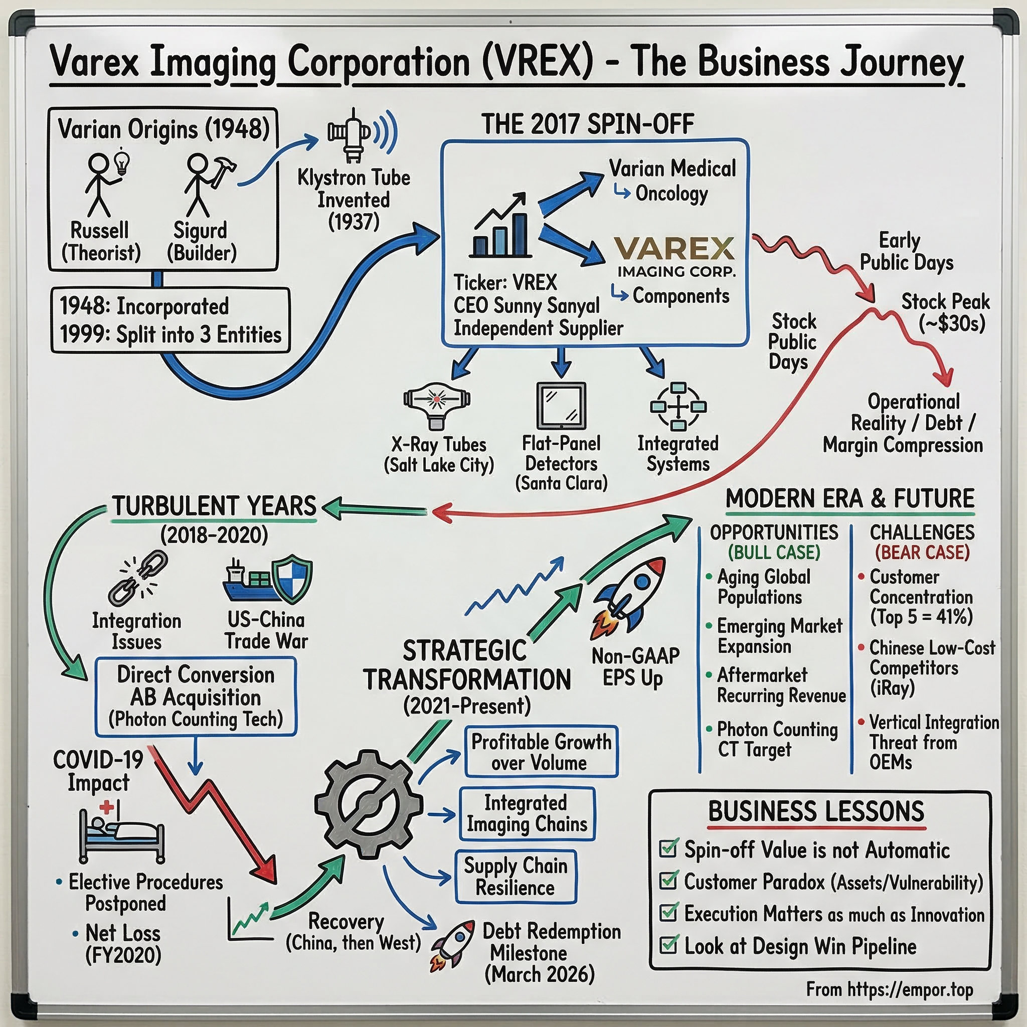 Varex Imaging visual story map
