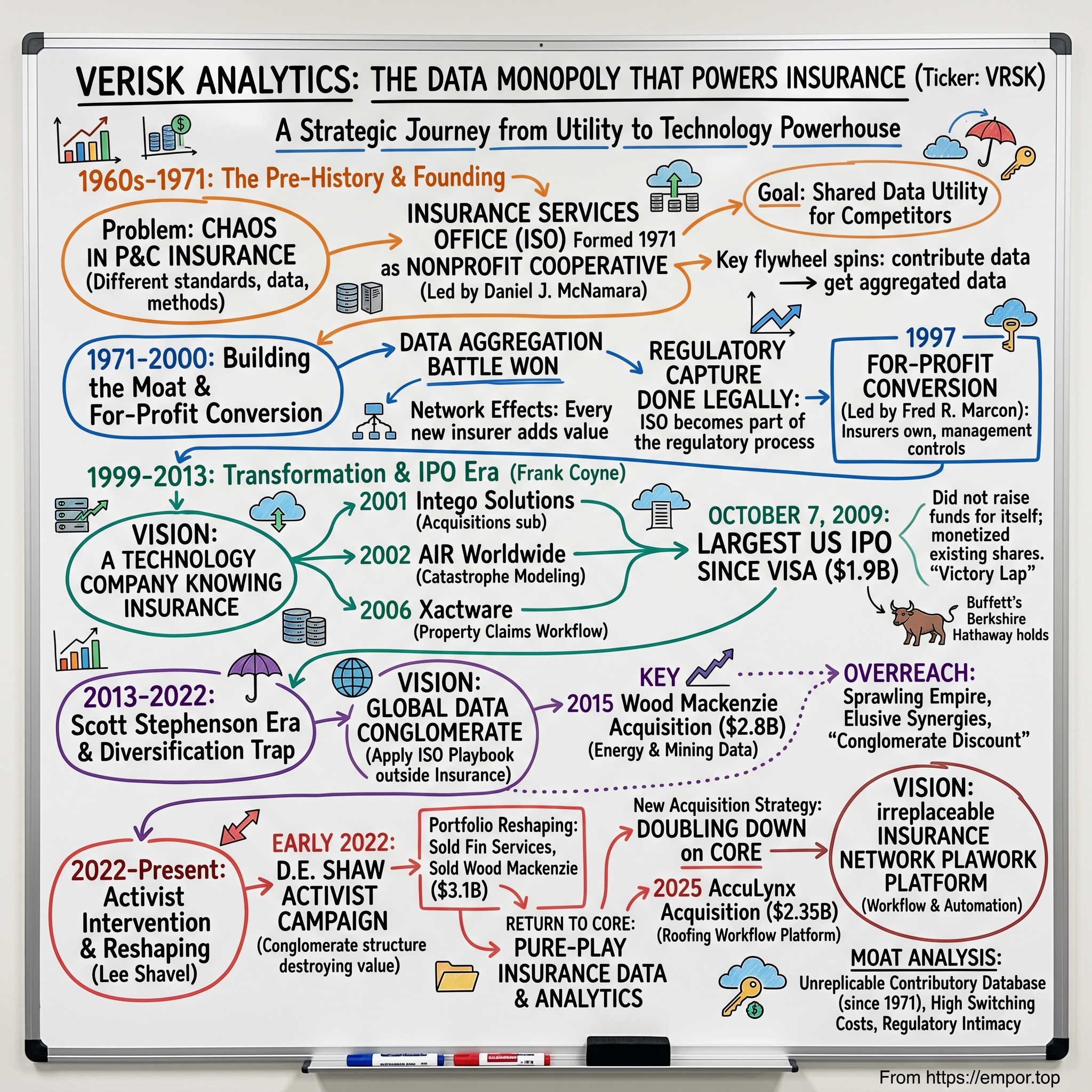 Verisk Analytics visual story map