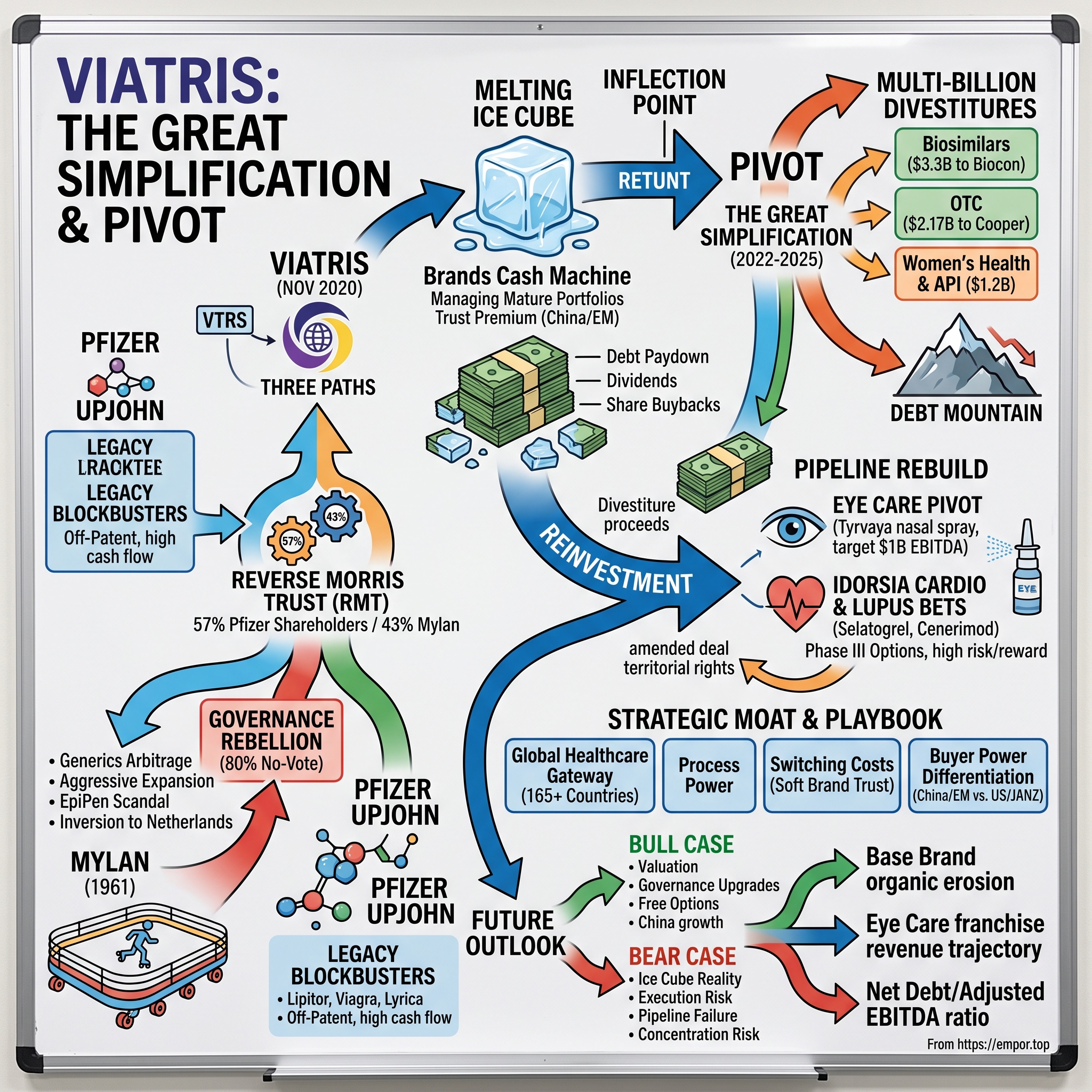 Viatris visual story map