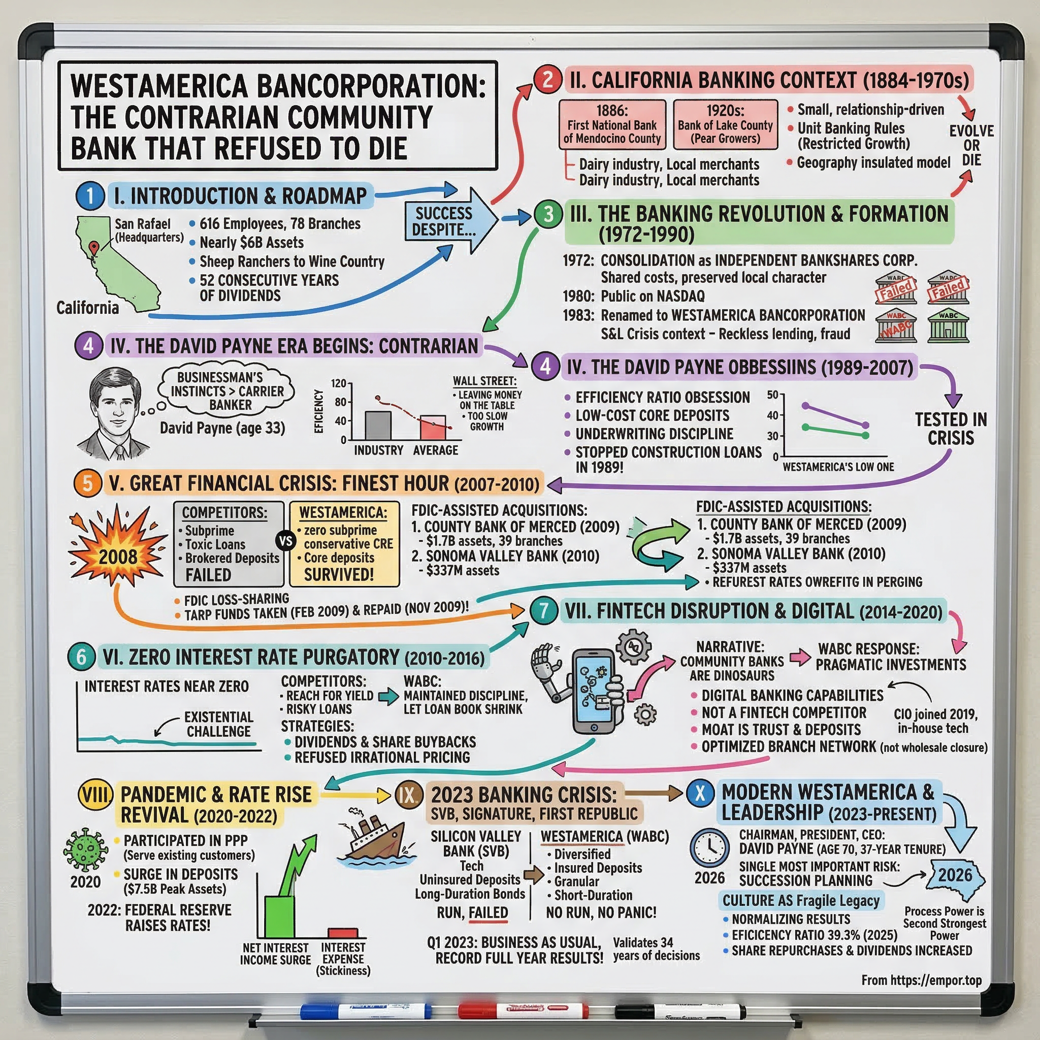 Westamerica Bancorporation visual story map