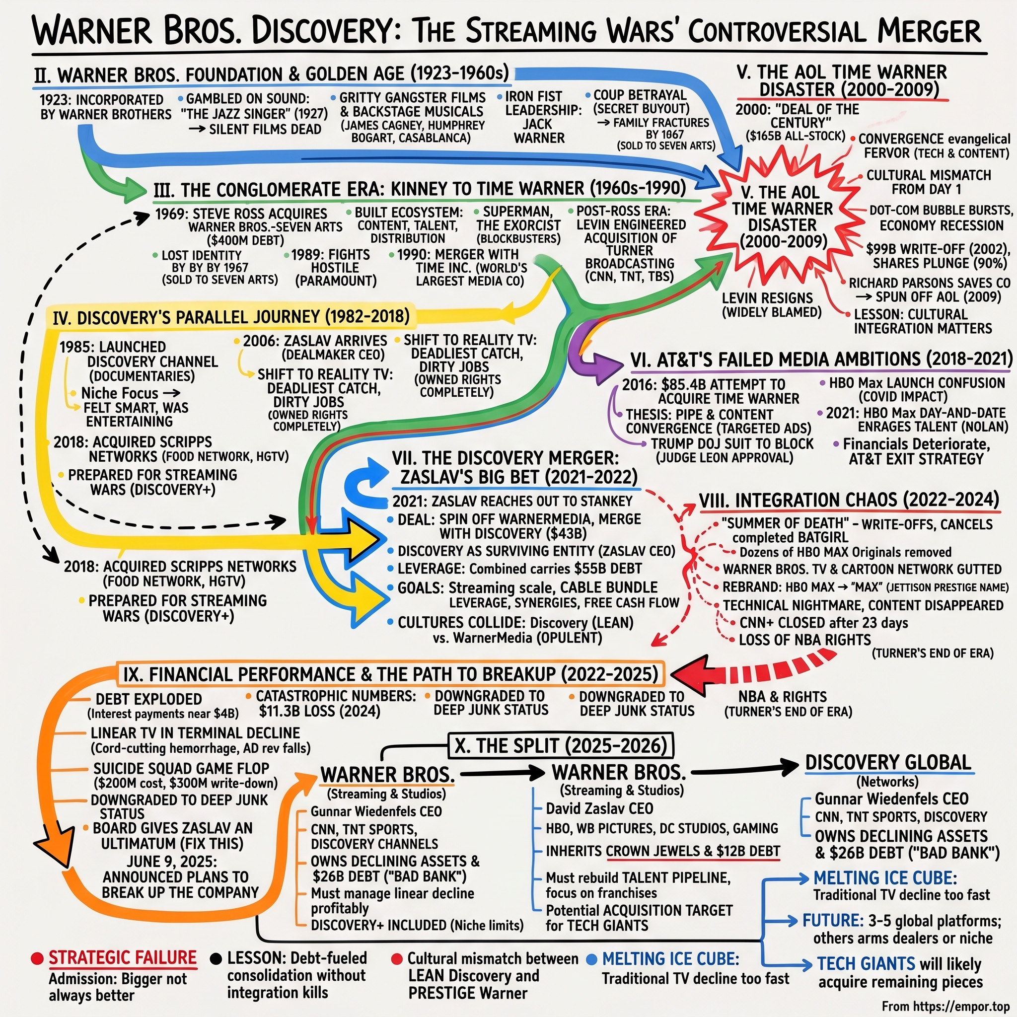 Warner Bros Discovery visual story map